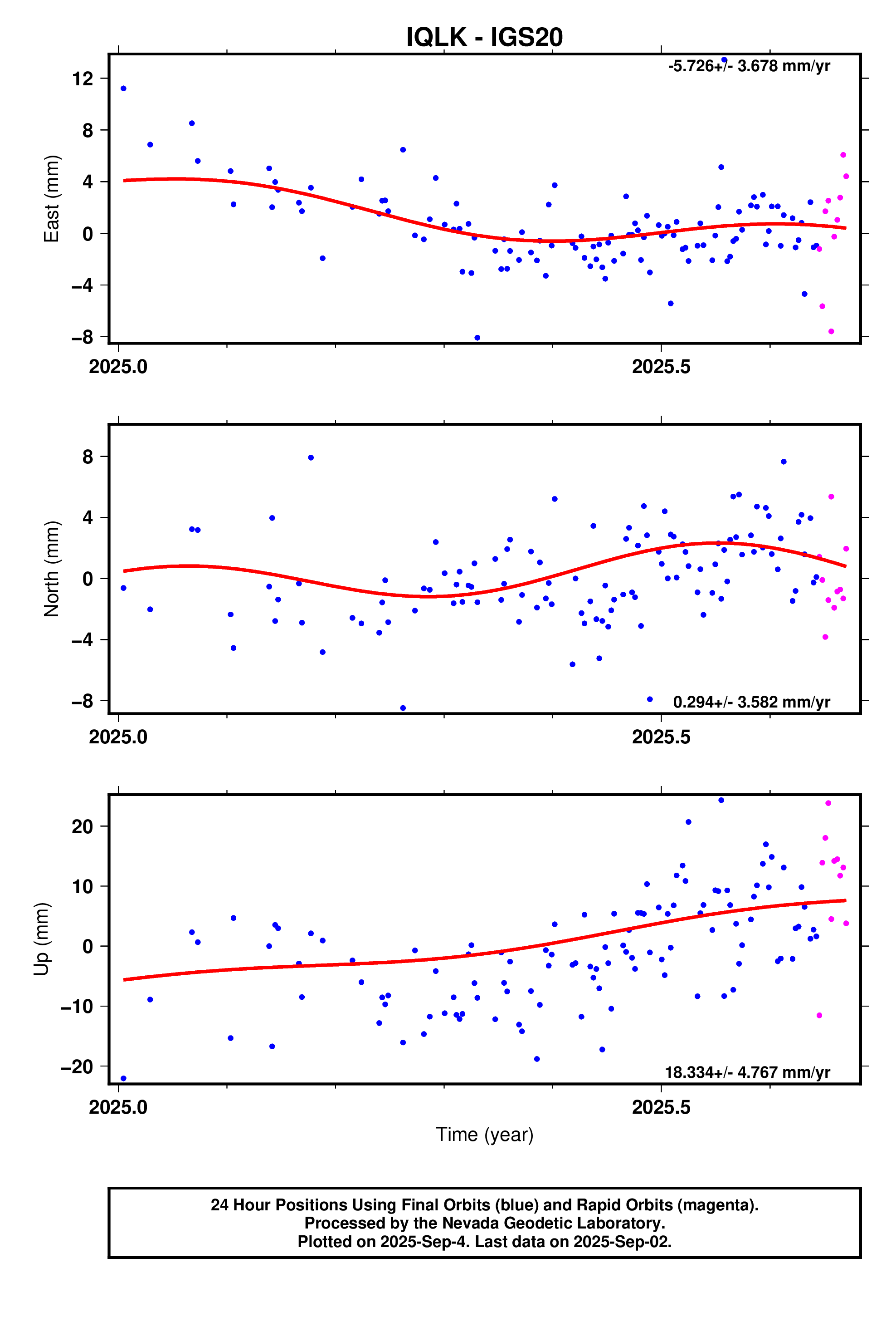 GPS time series plot