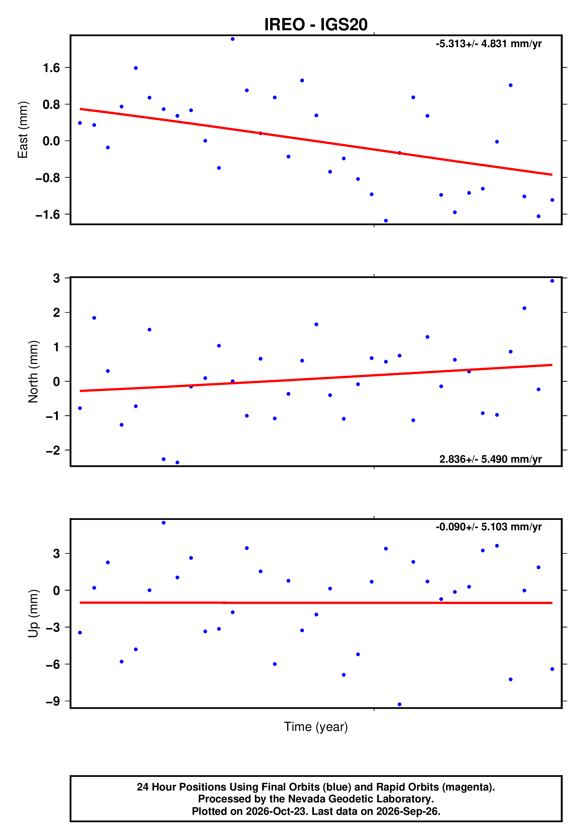 GPS time series plot