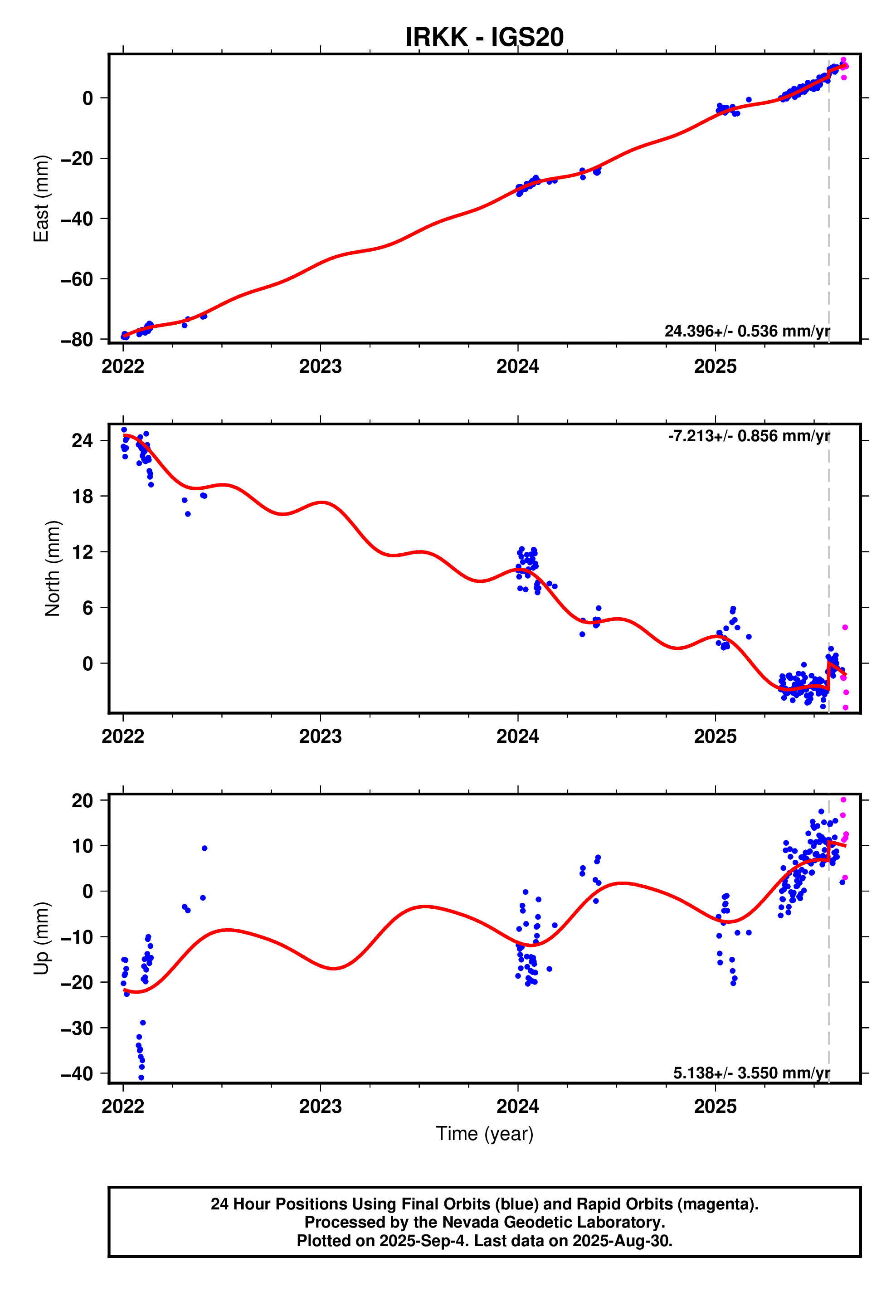 GPS time series plot