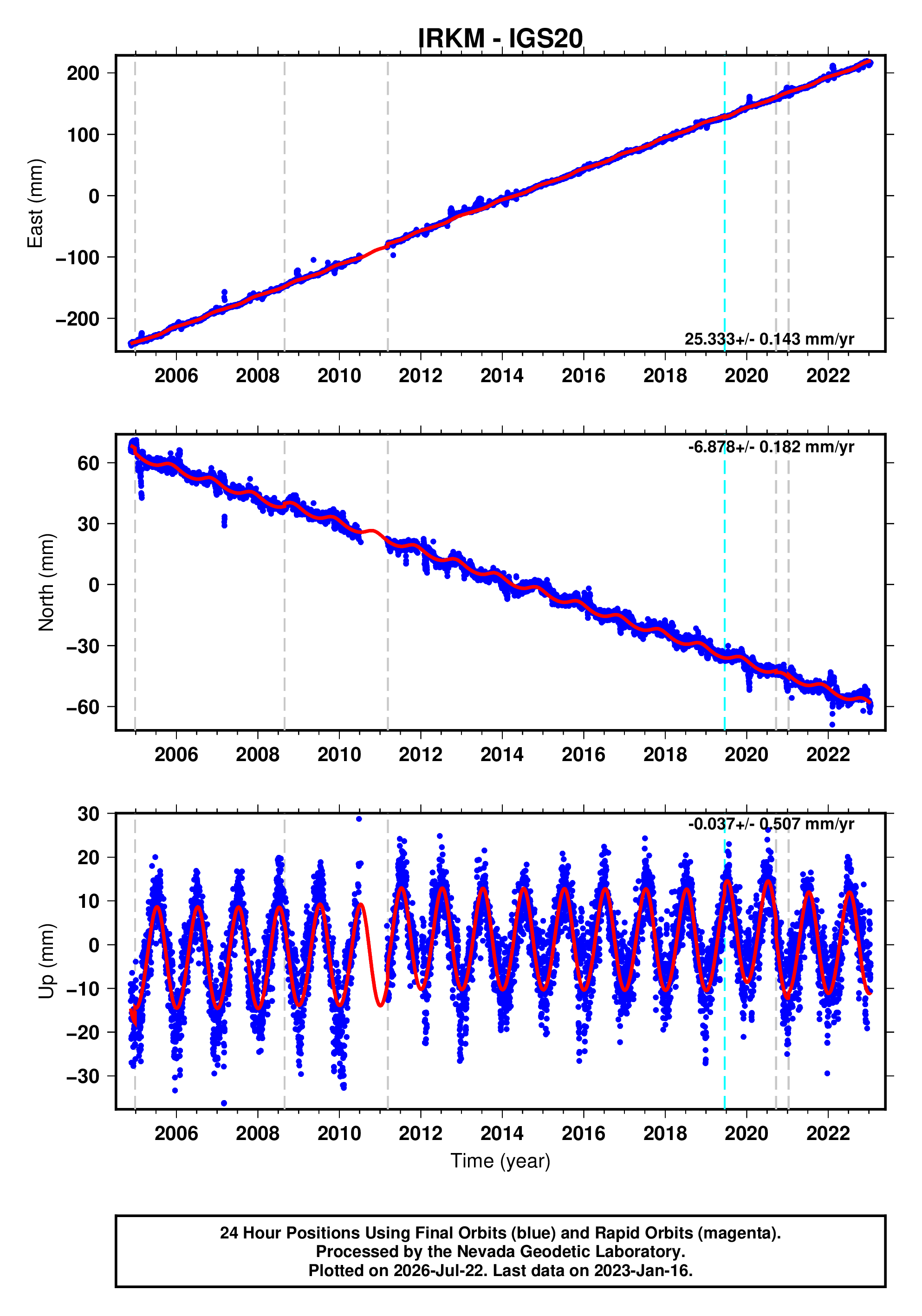 GPS time series plot