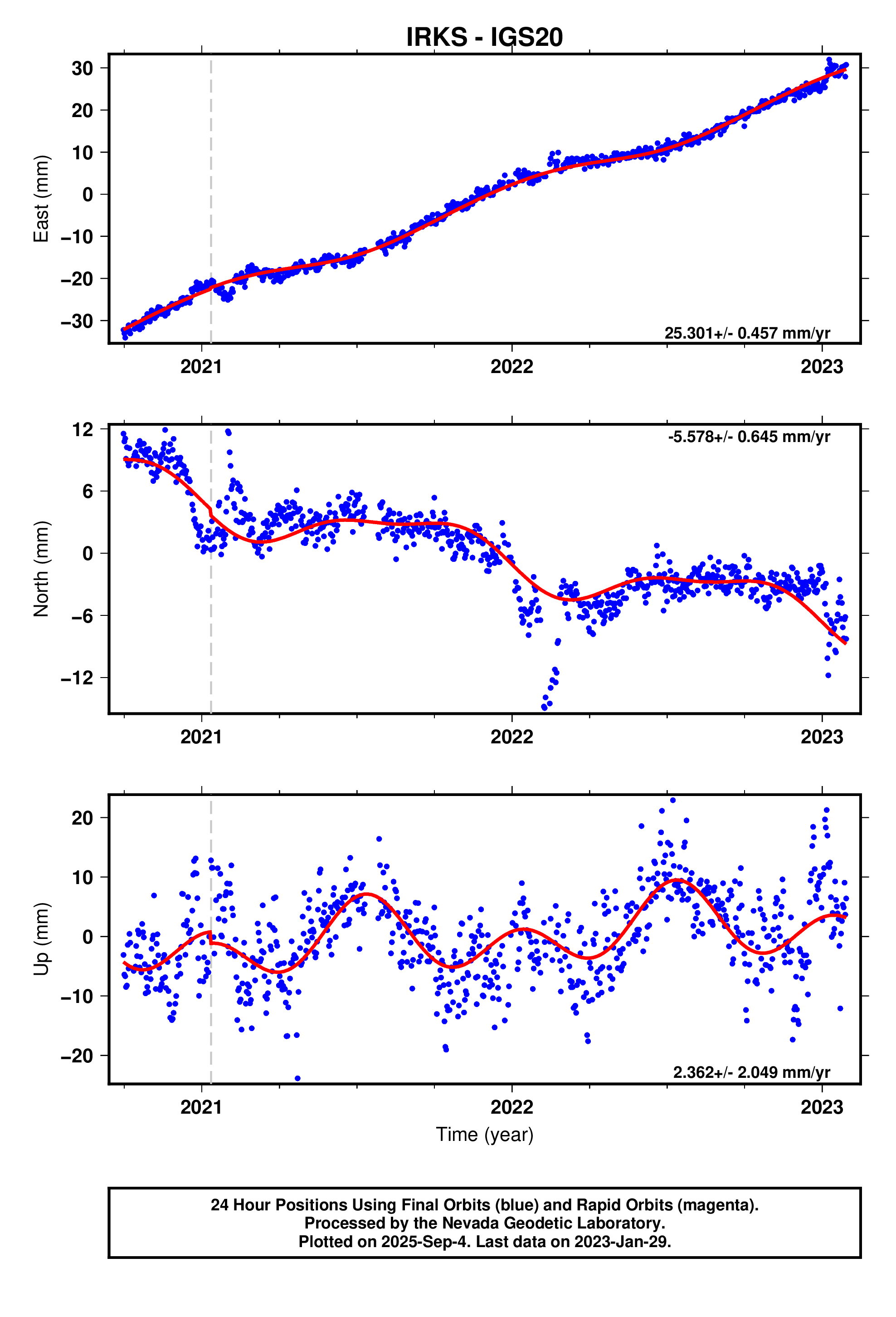 GPS time series plot