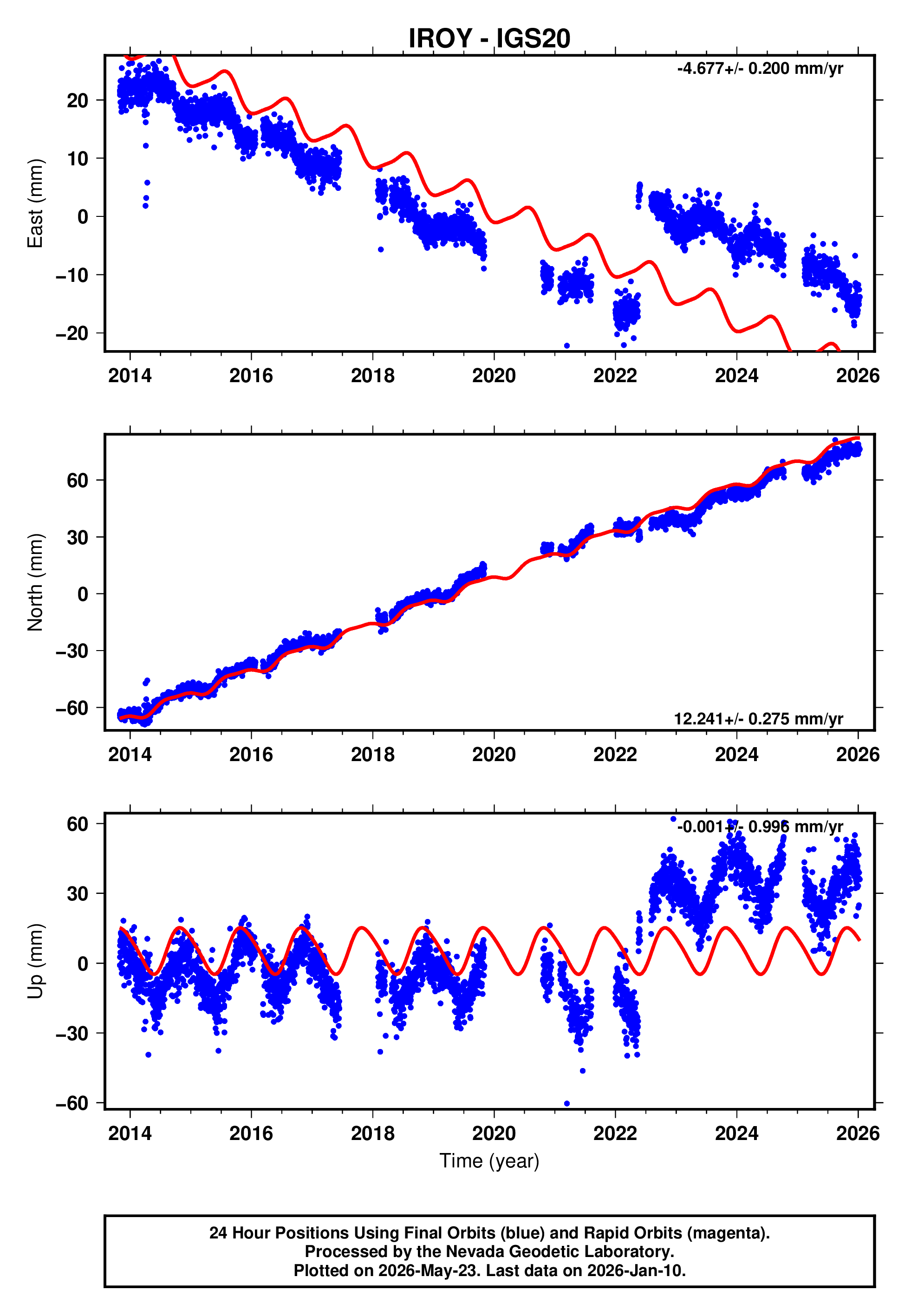 GPS time series plot