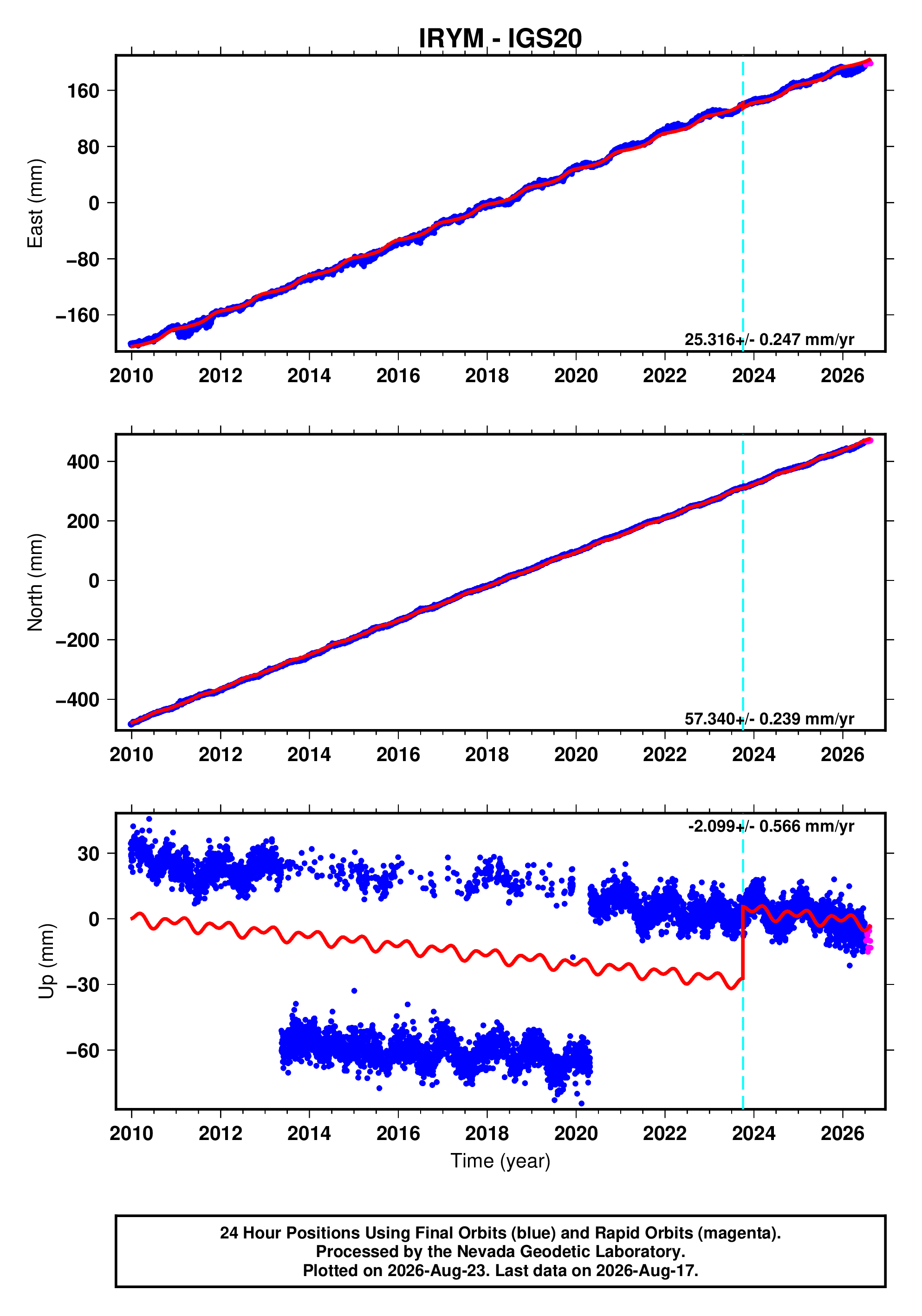 GPS time series plot