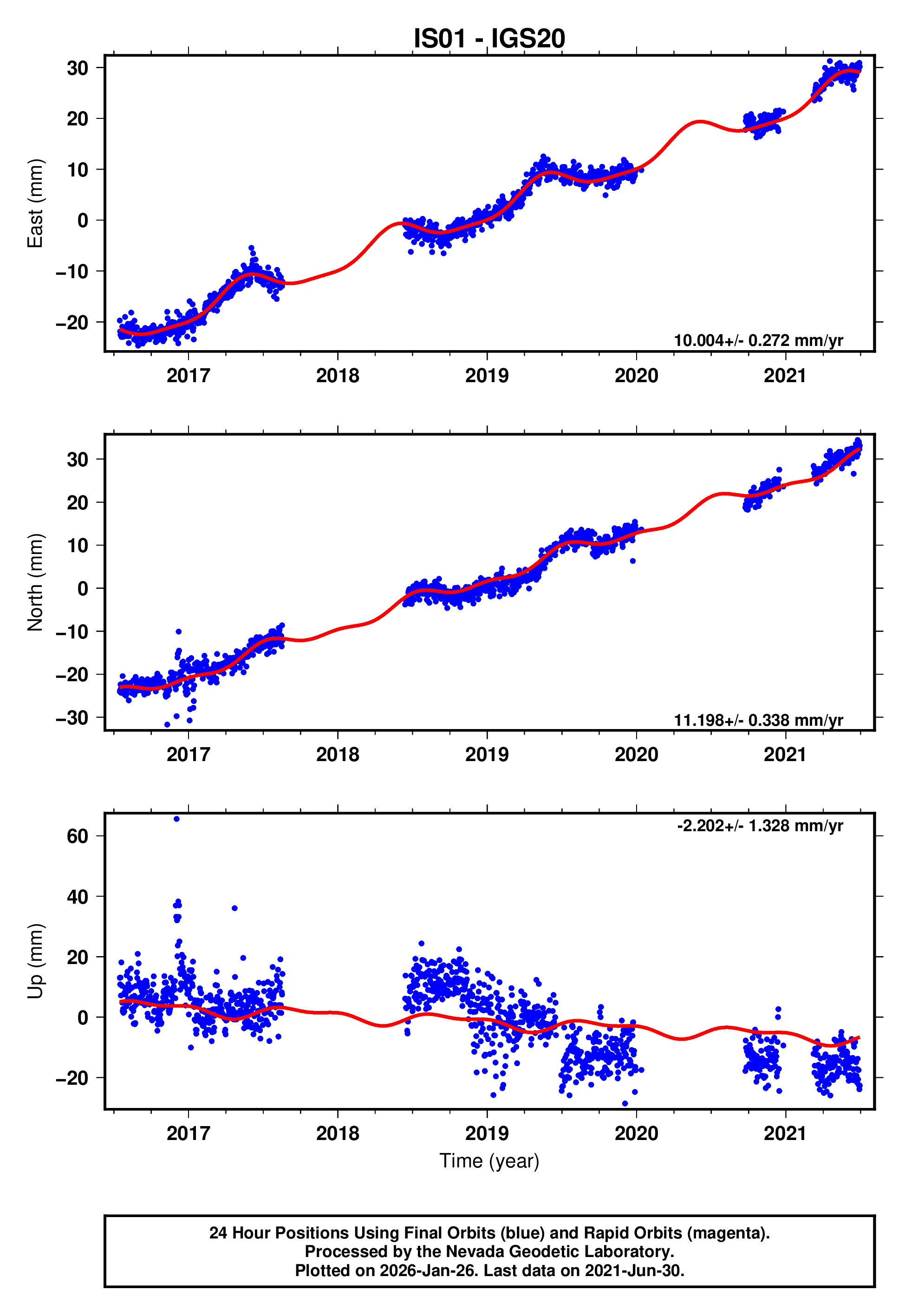 GPS time series plot