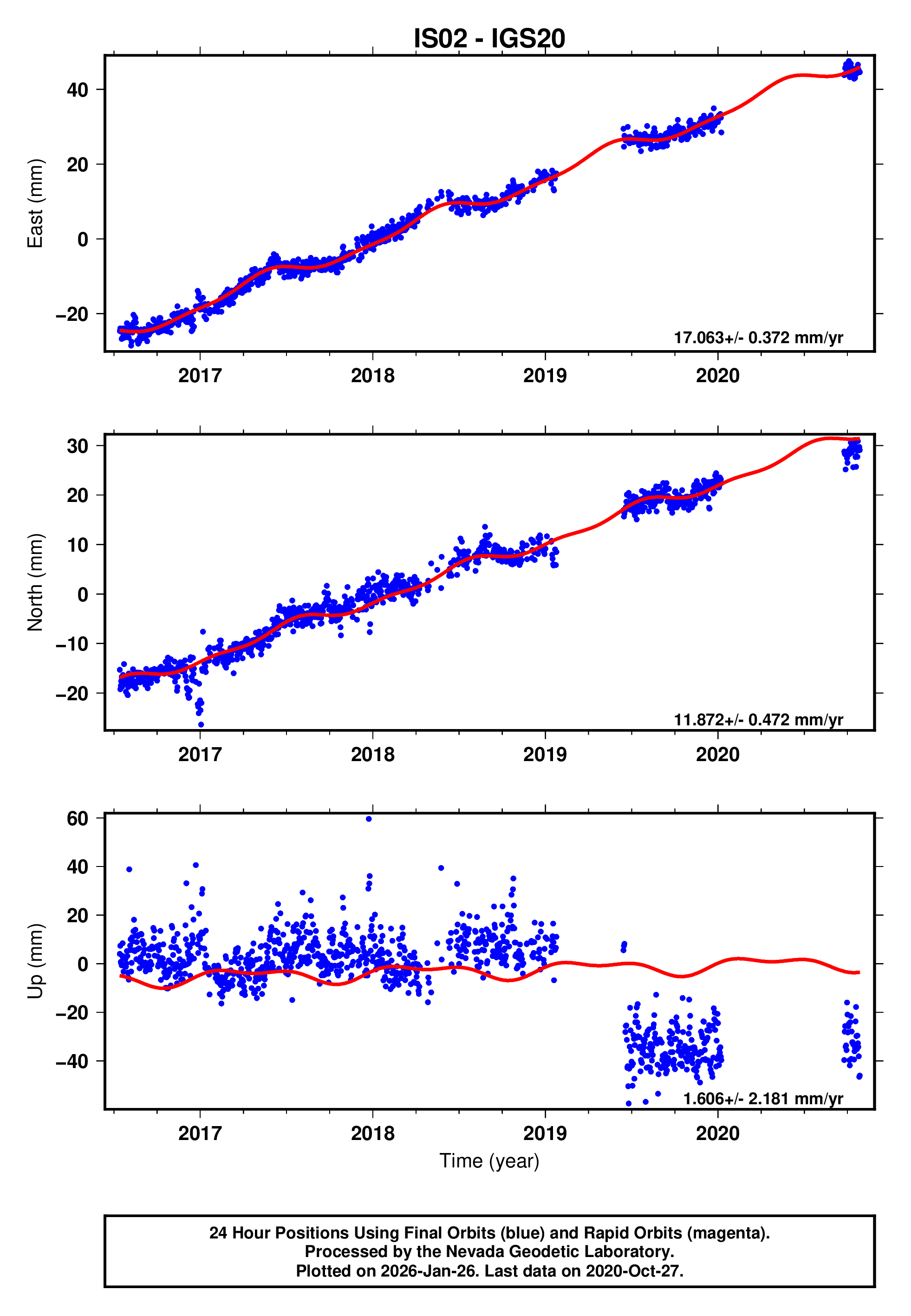 GPS time series plot