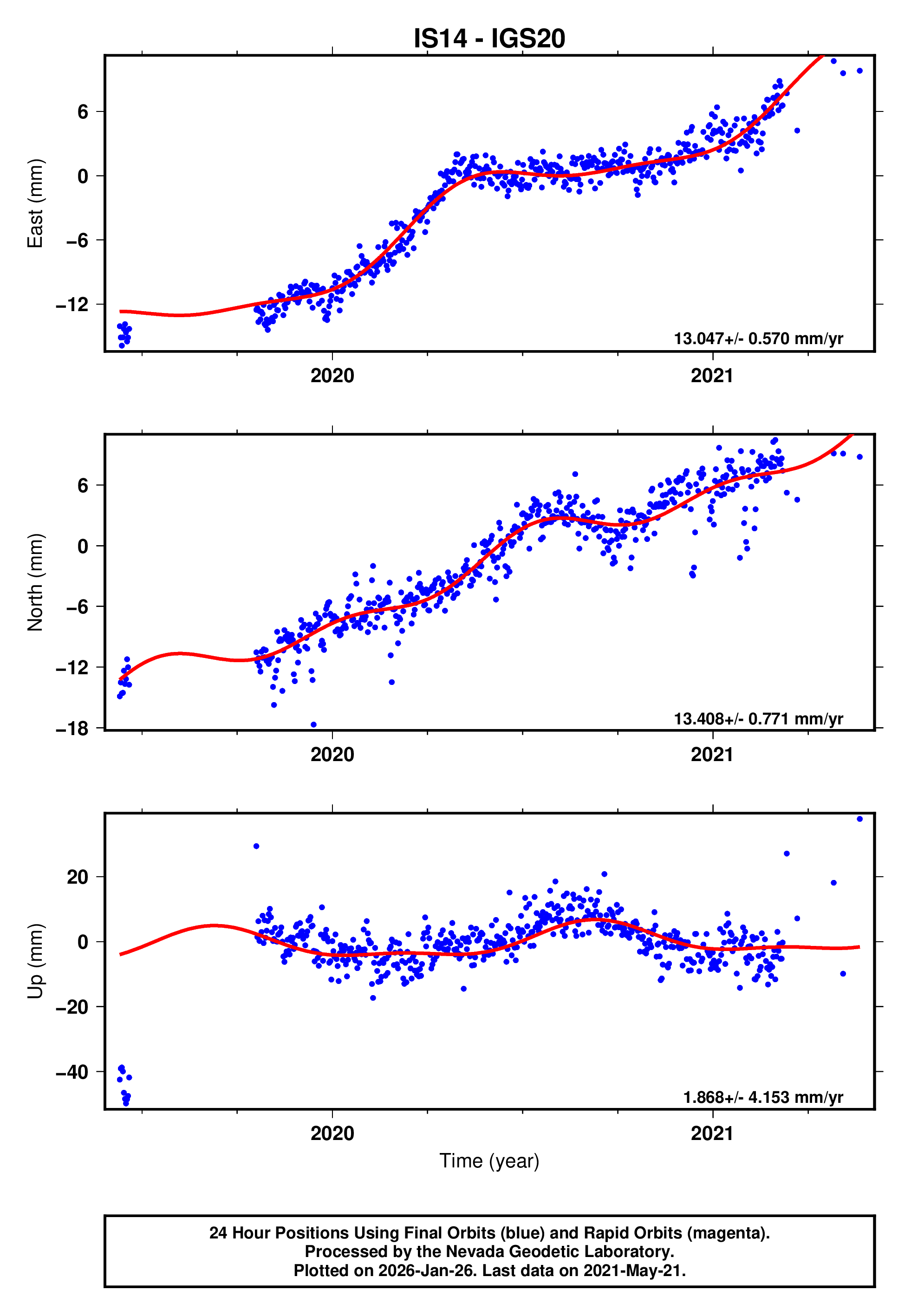 GPS time series plot