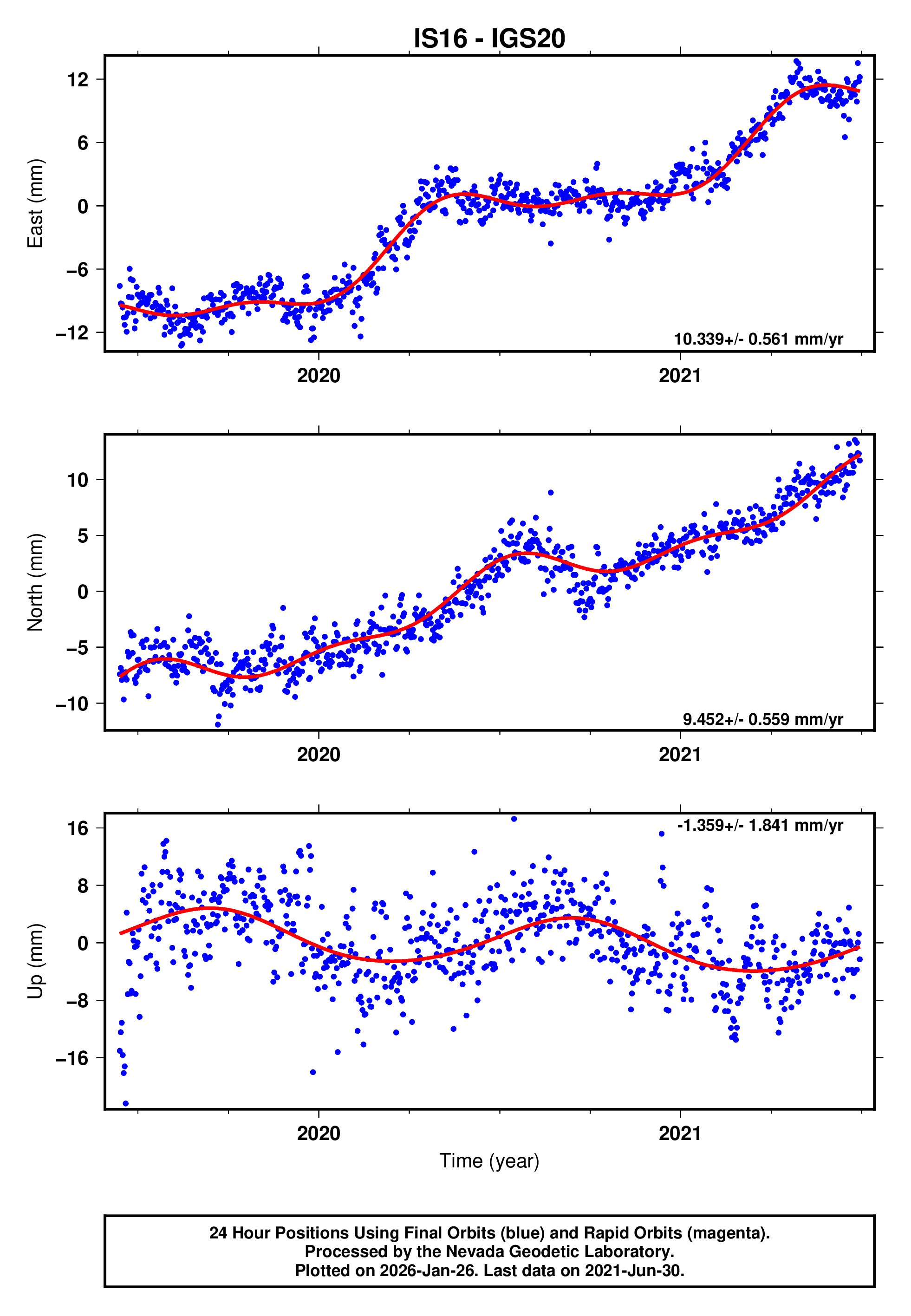 GPS time series plot