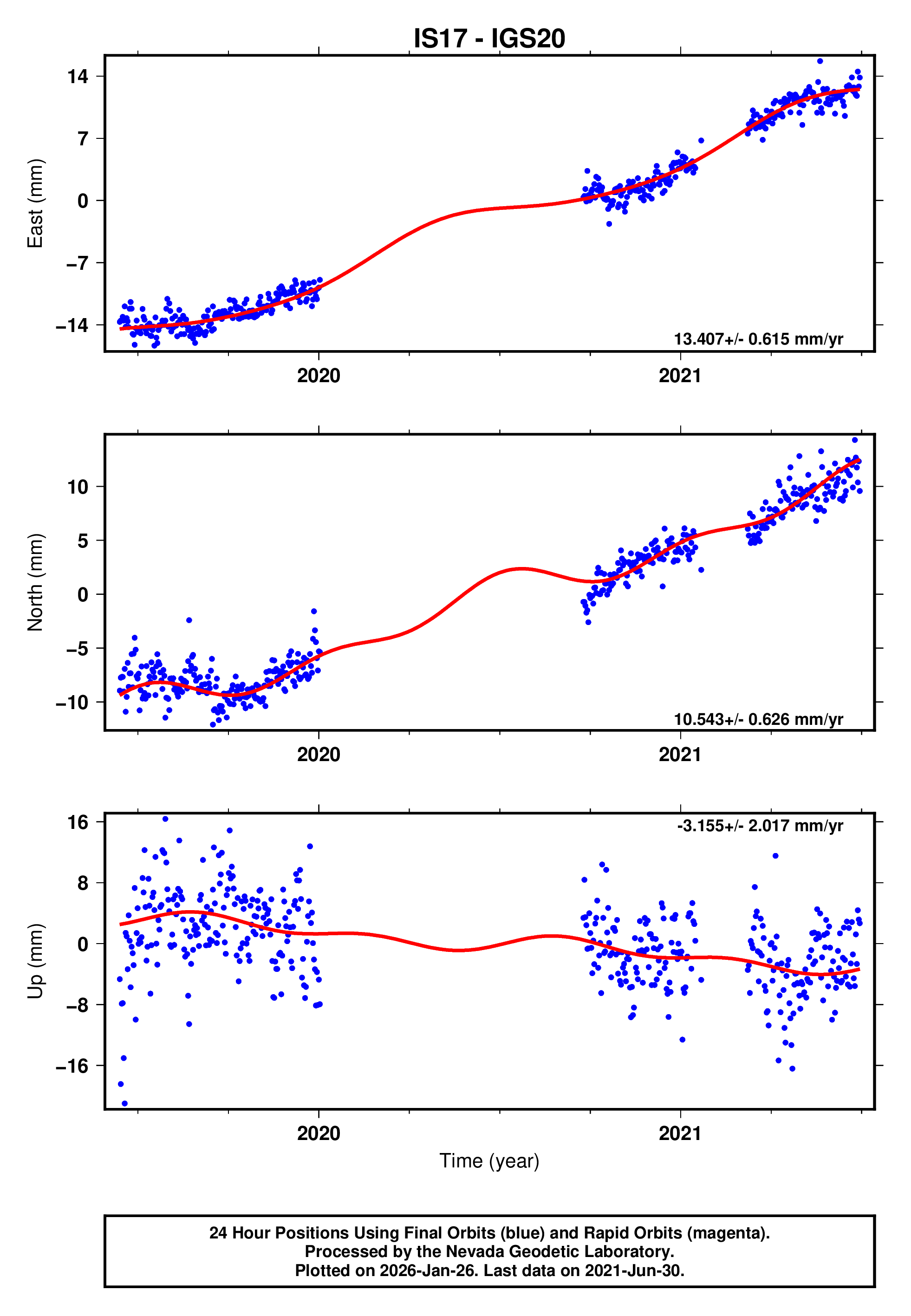 GPS time series plot