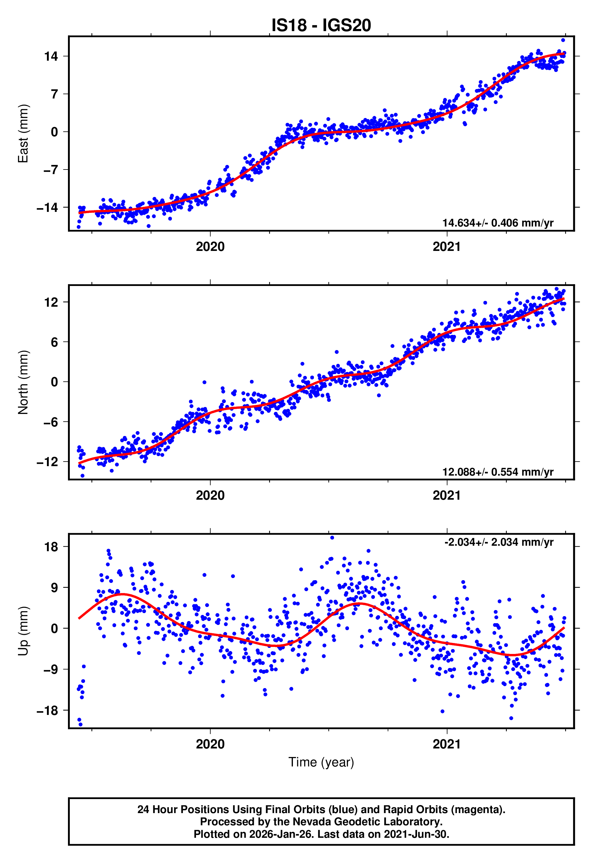 GPS time series plot
