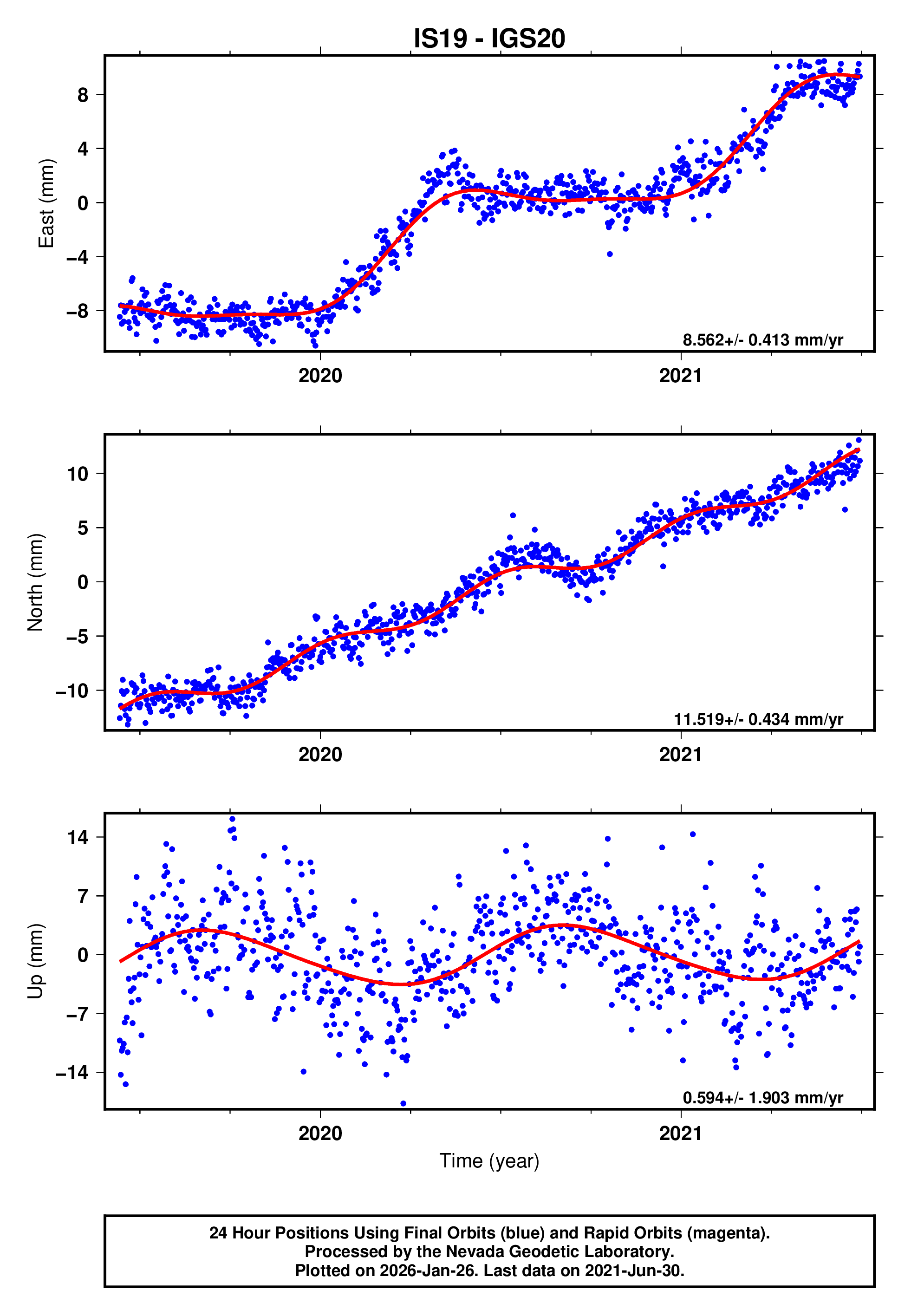 GPS time series plot