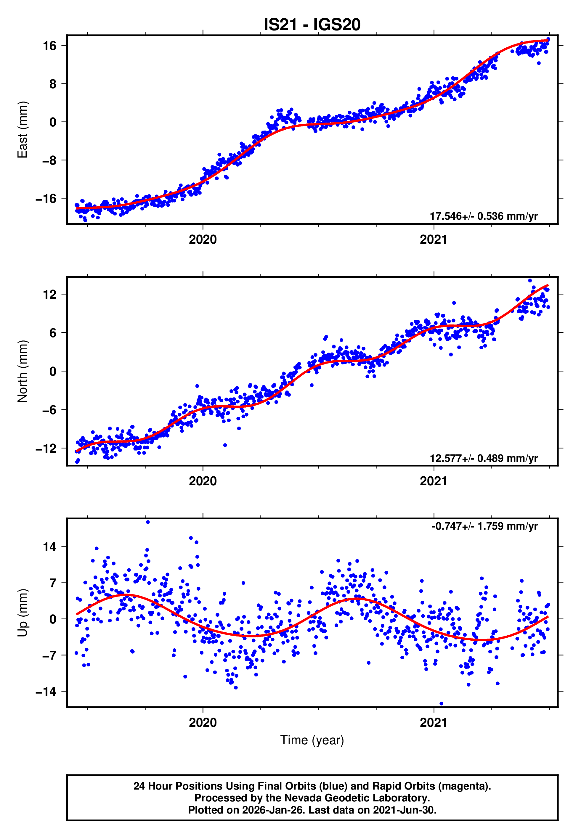 GPS time series plot