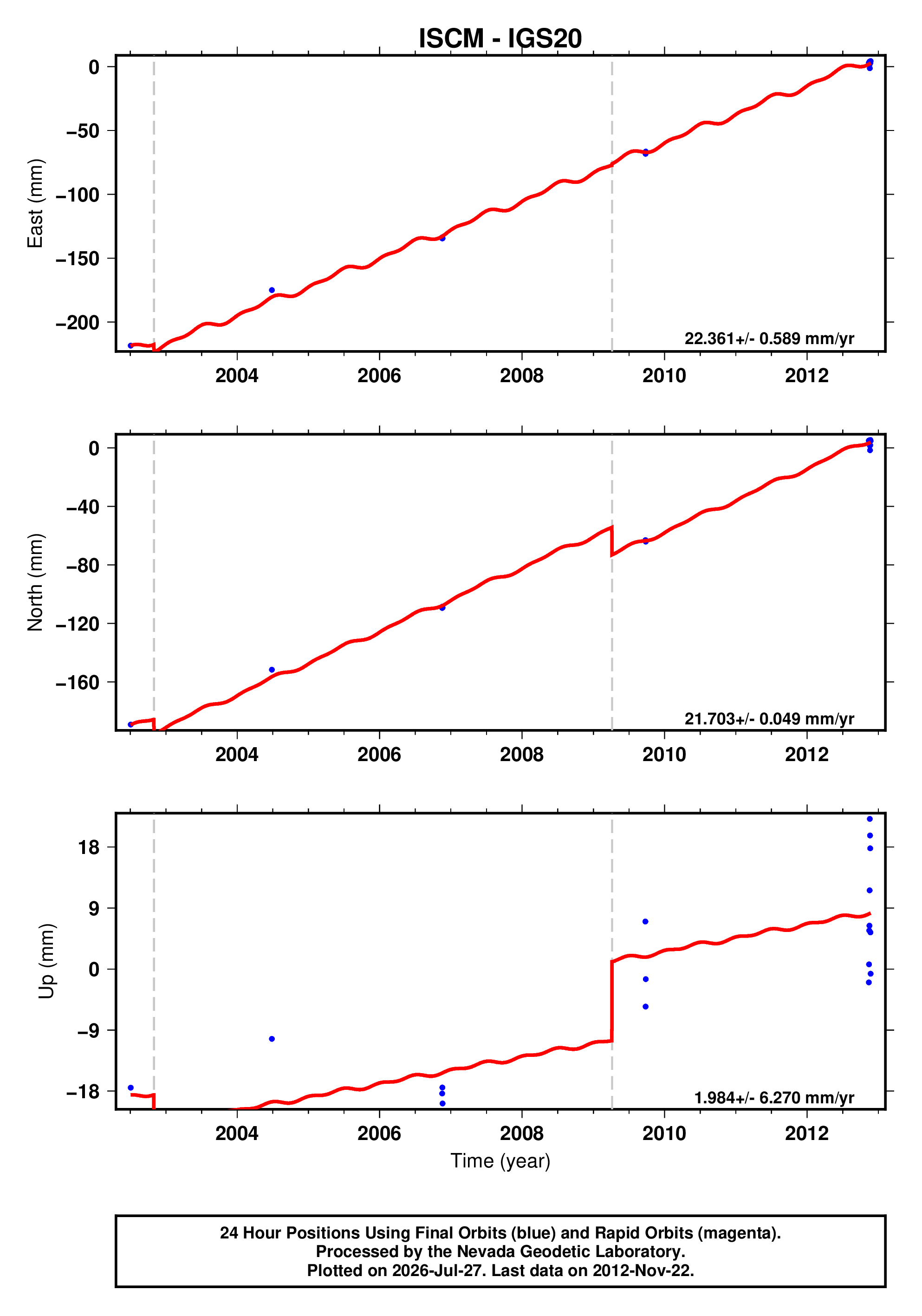 GPS time series plot
