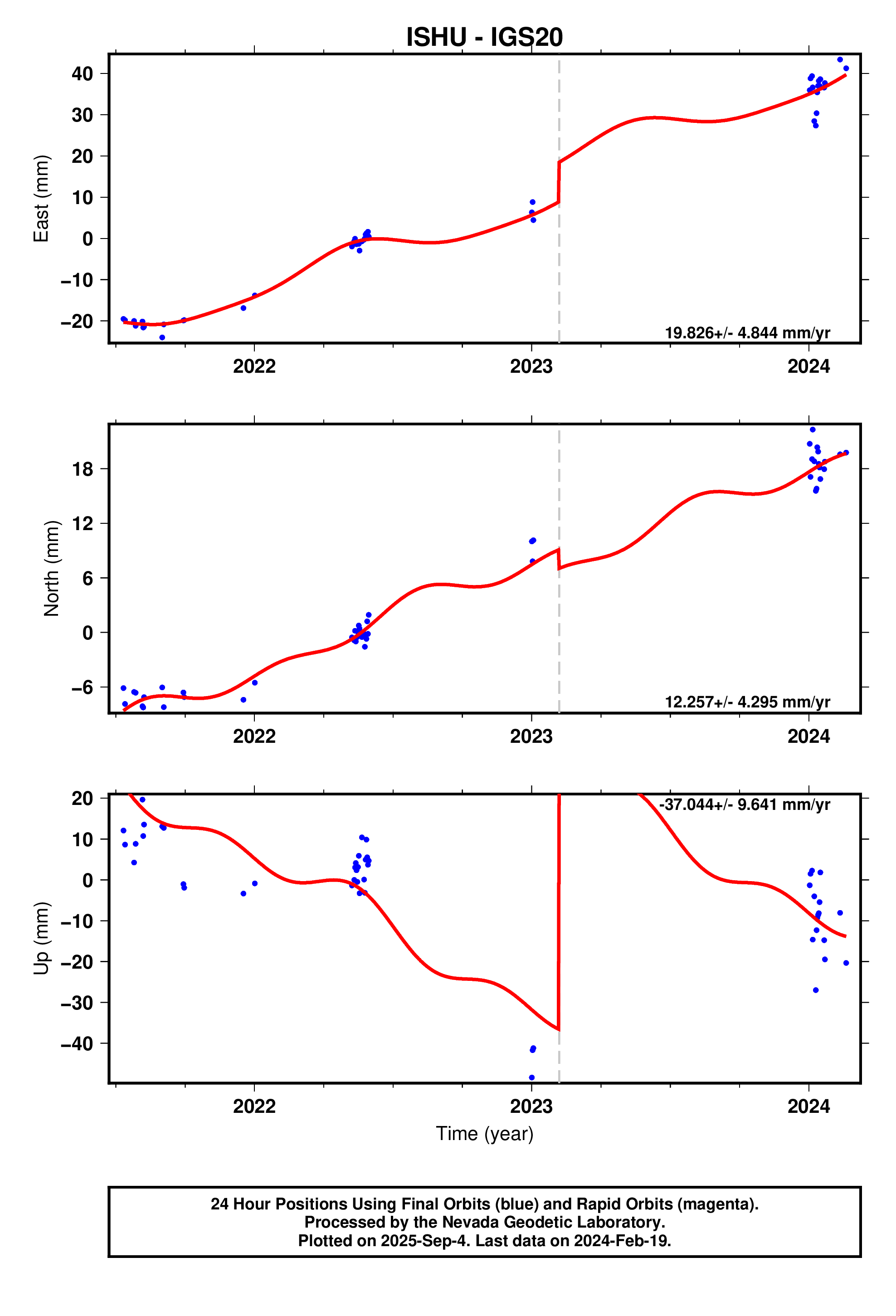 GPS time series plot