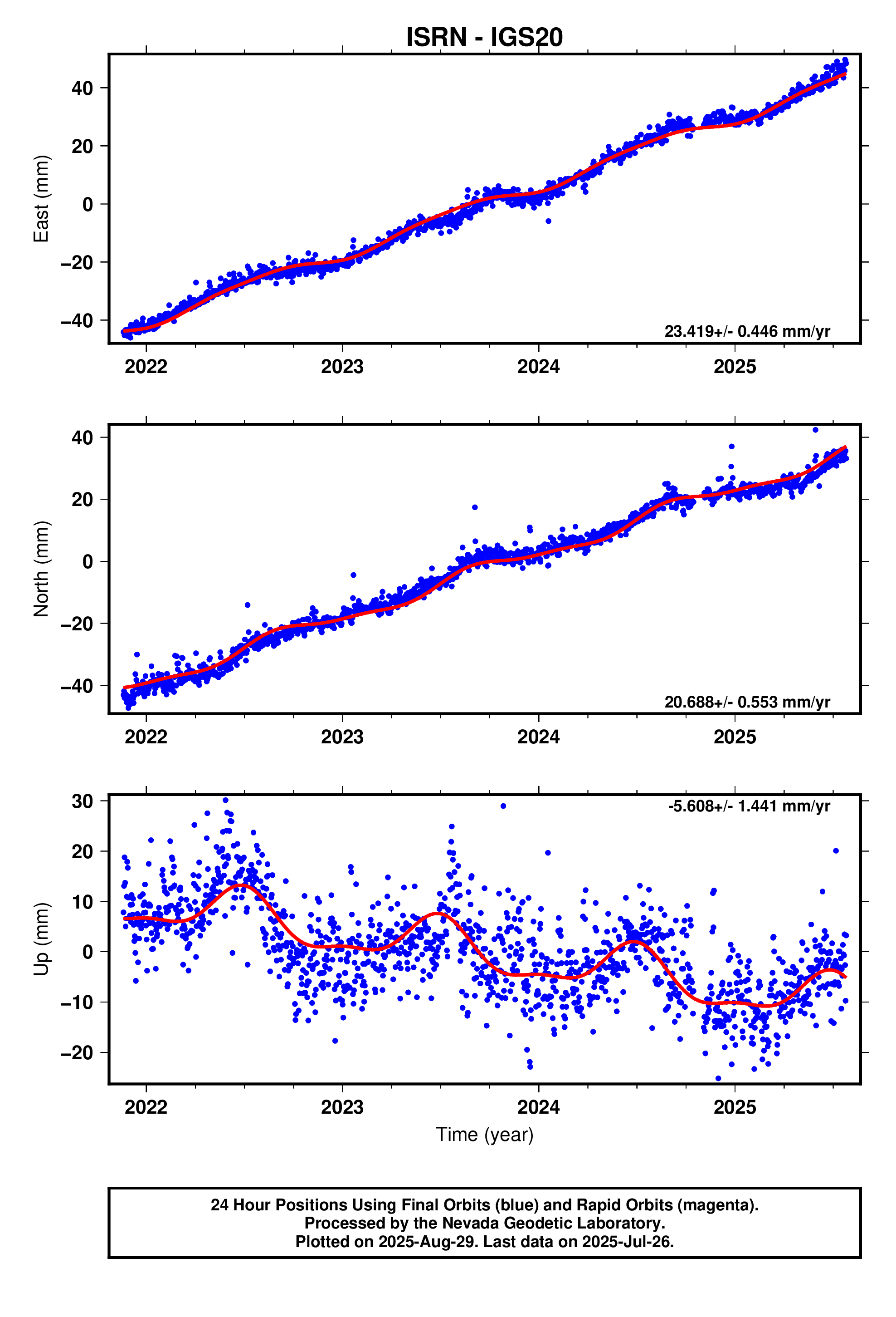 GPS time series plot