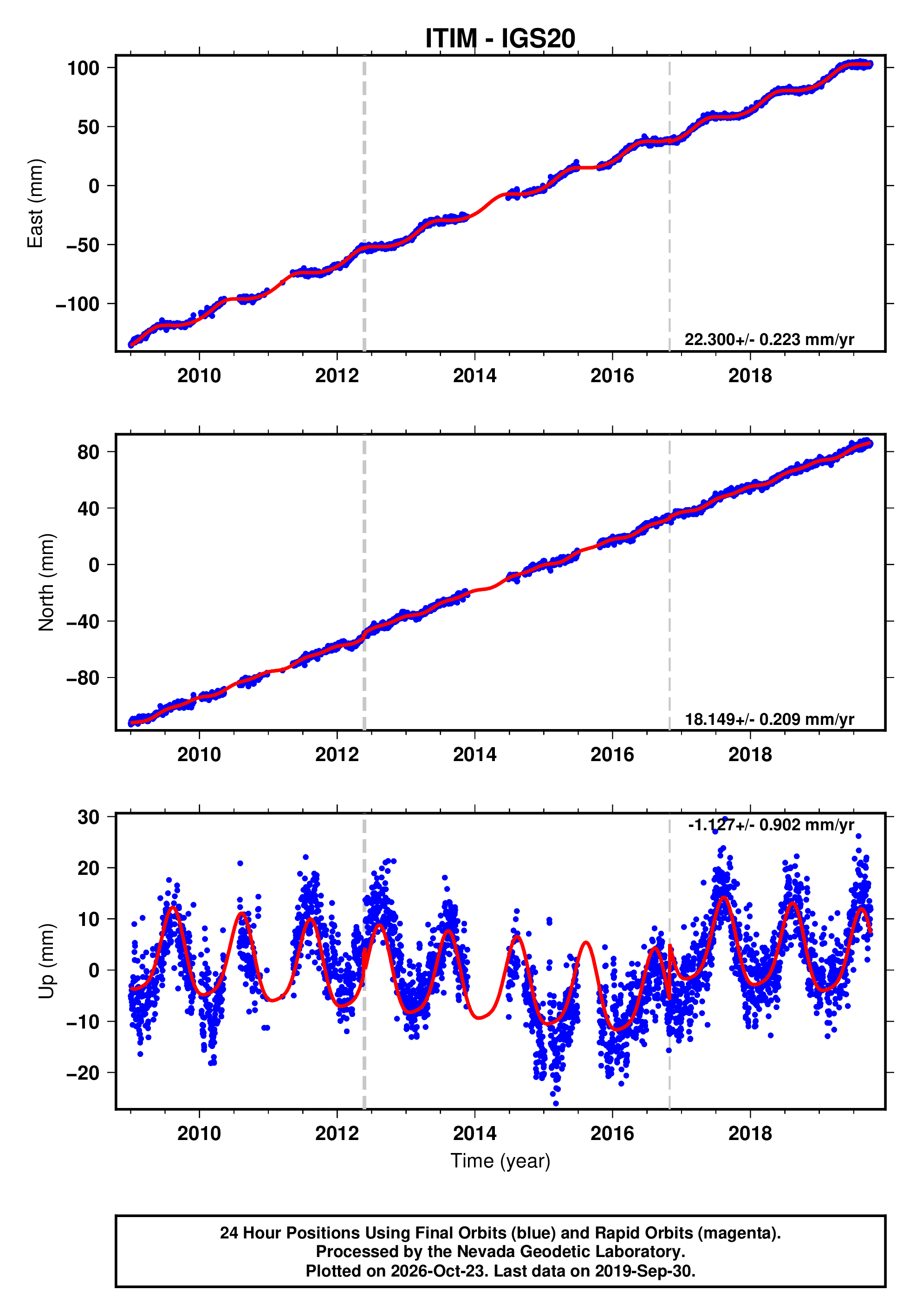 GPS time series plot