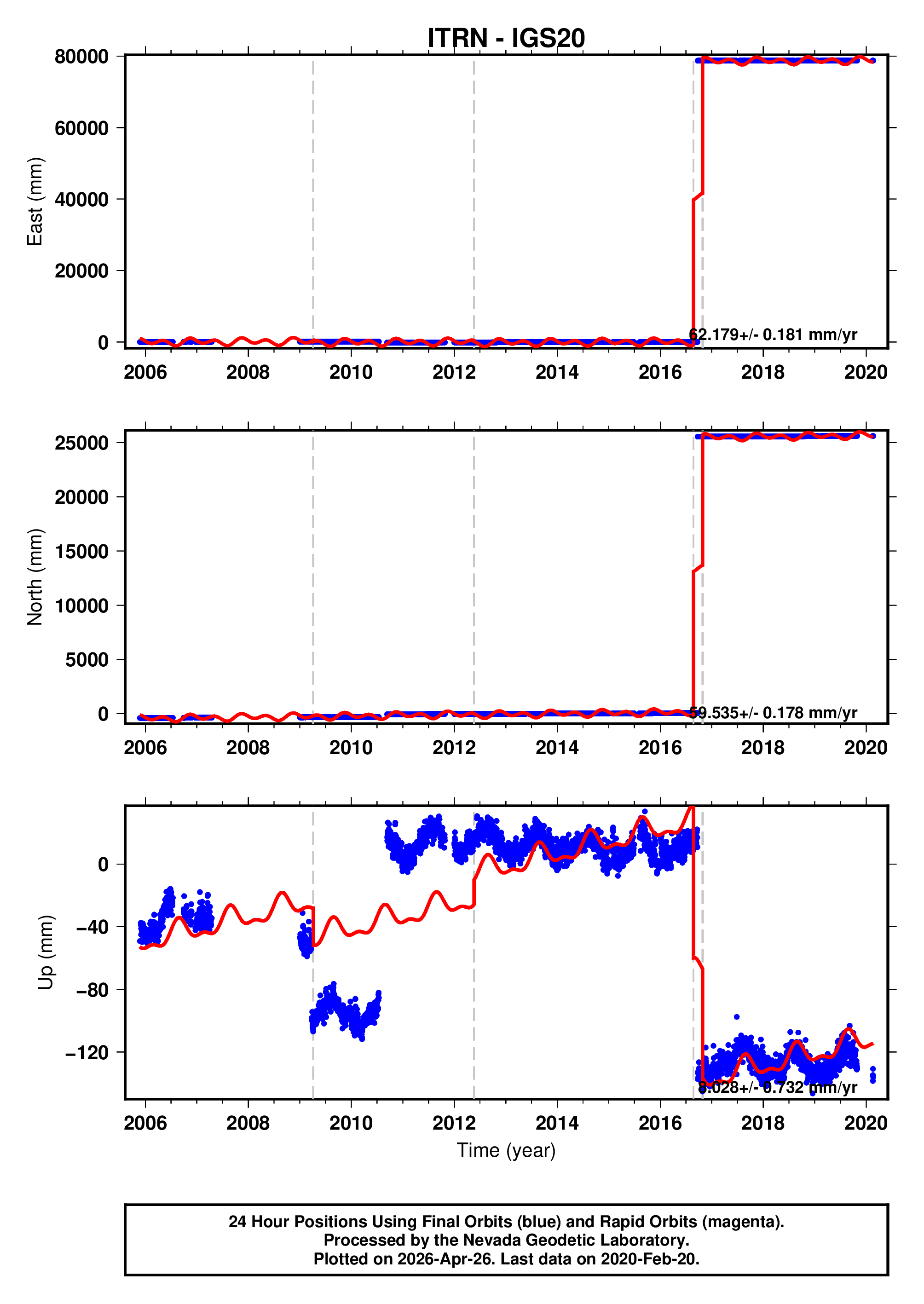 GPS time series plot