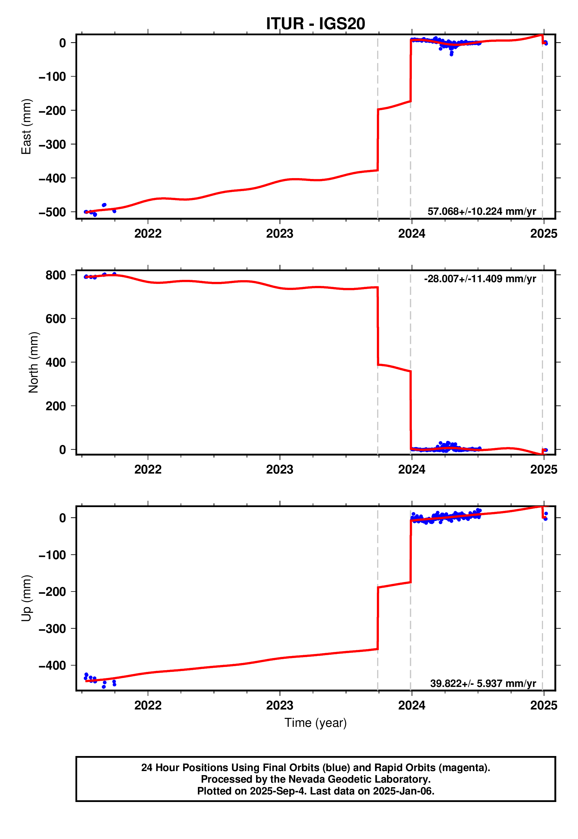 GPS time series plot