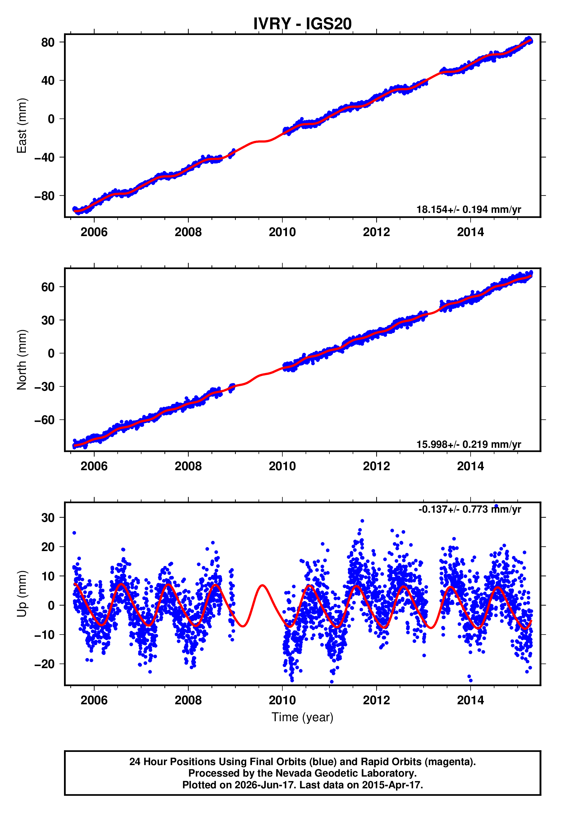 GPS time series plot