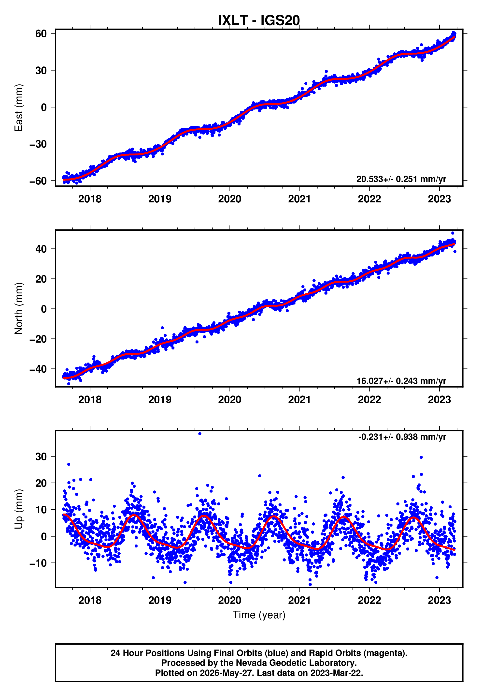 GPS time series plot