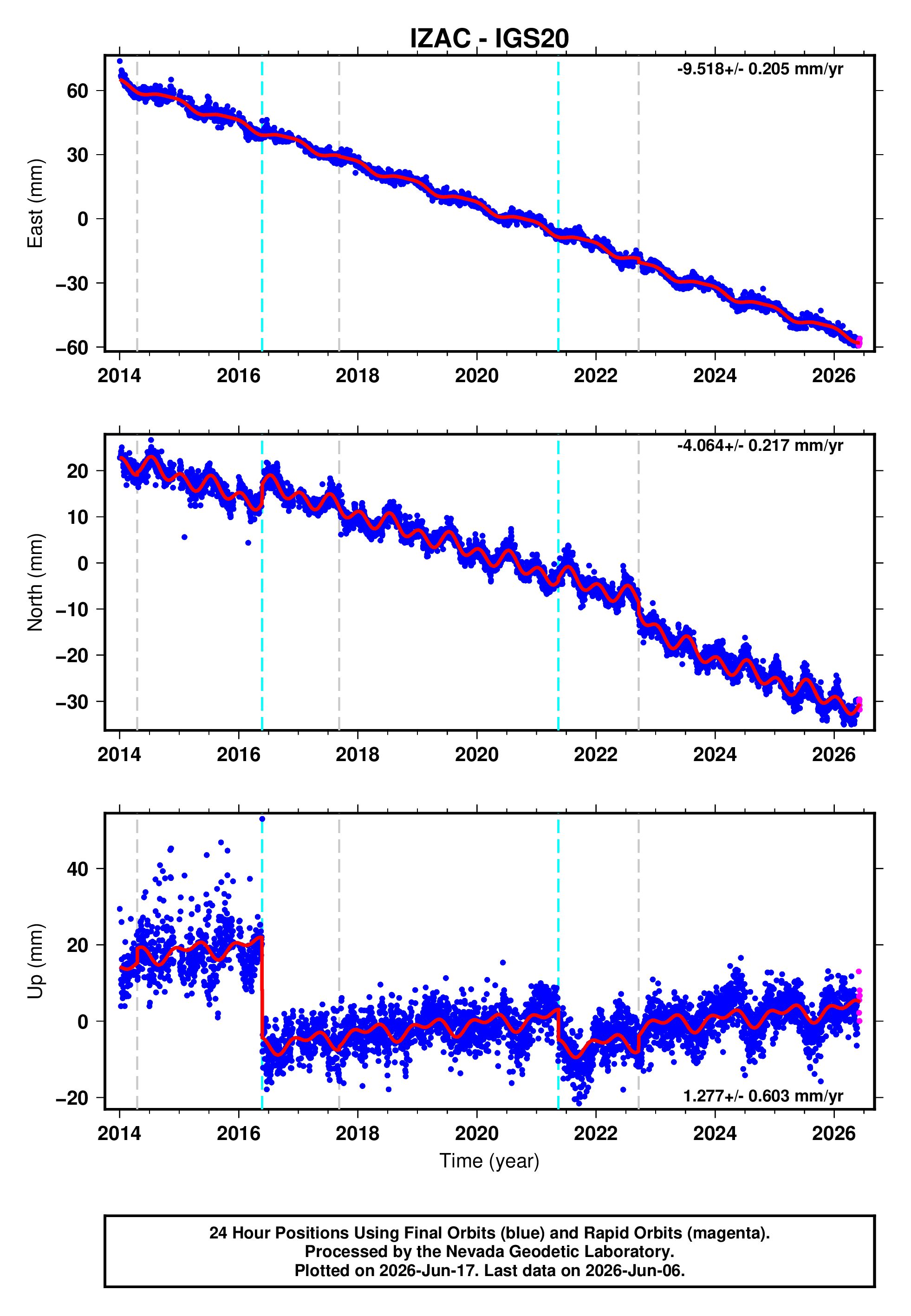 GPS time series plot