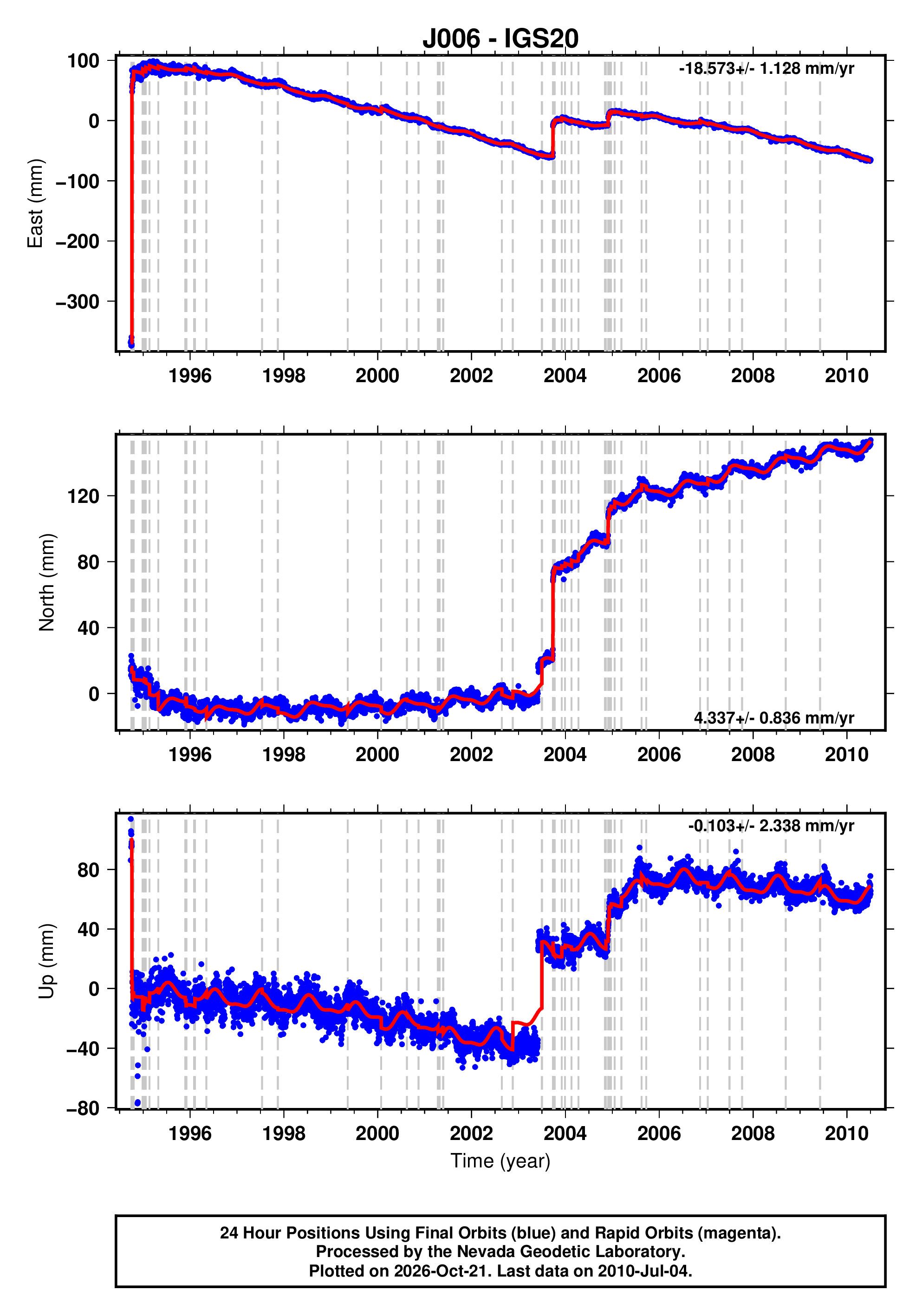 GPS time series plot