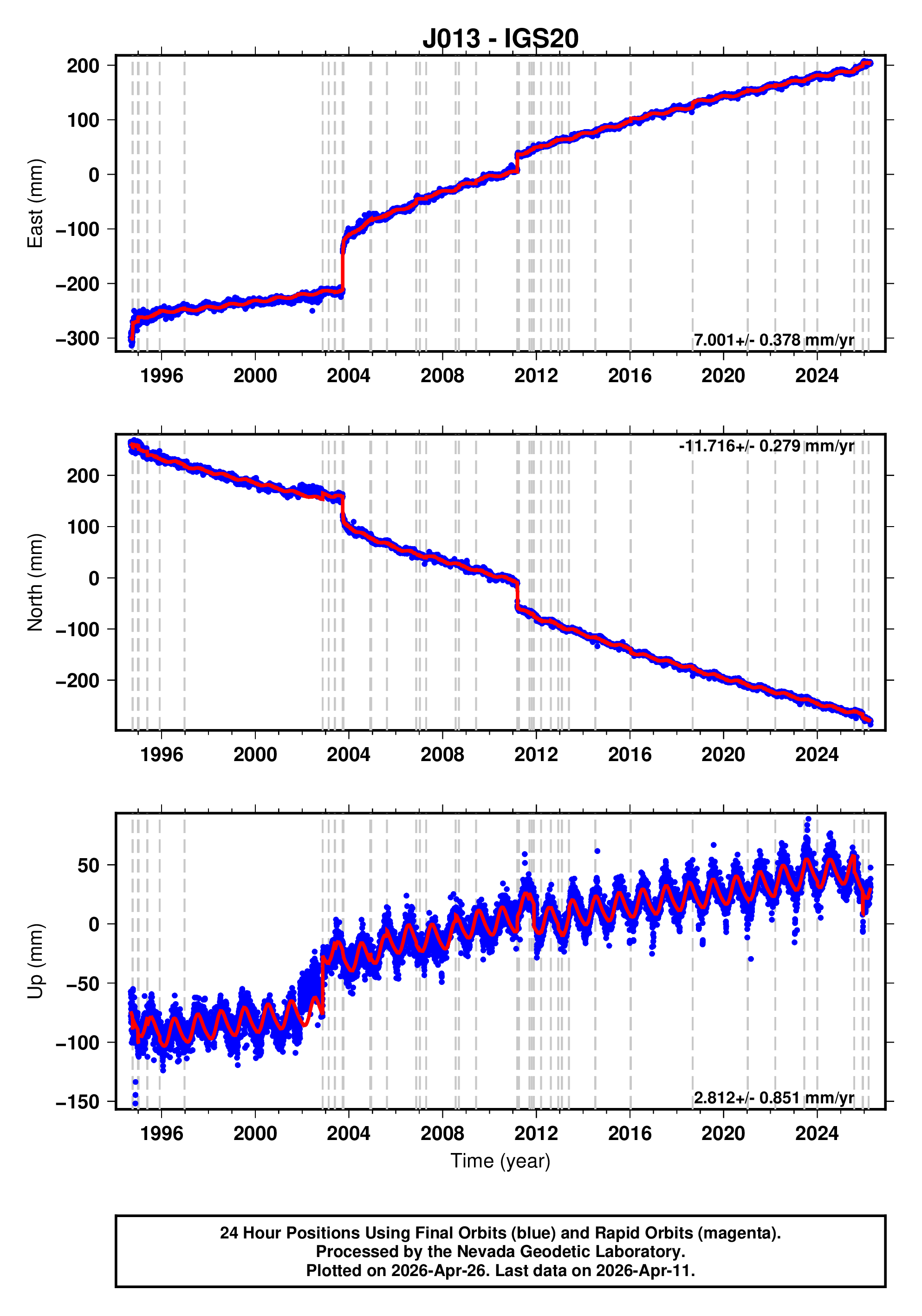 GPS time series plot