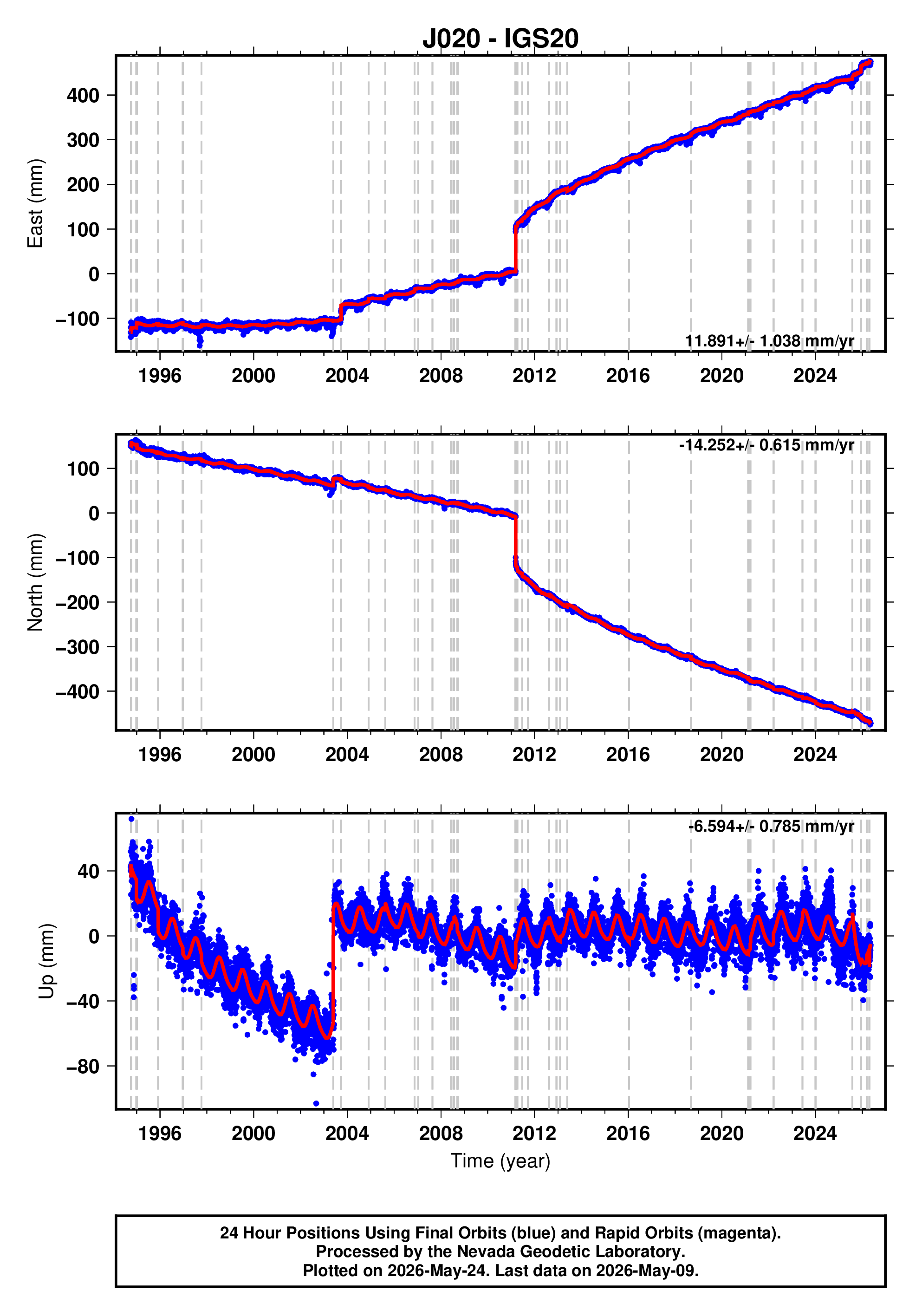 GPS time series plot