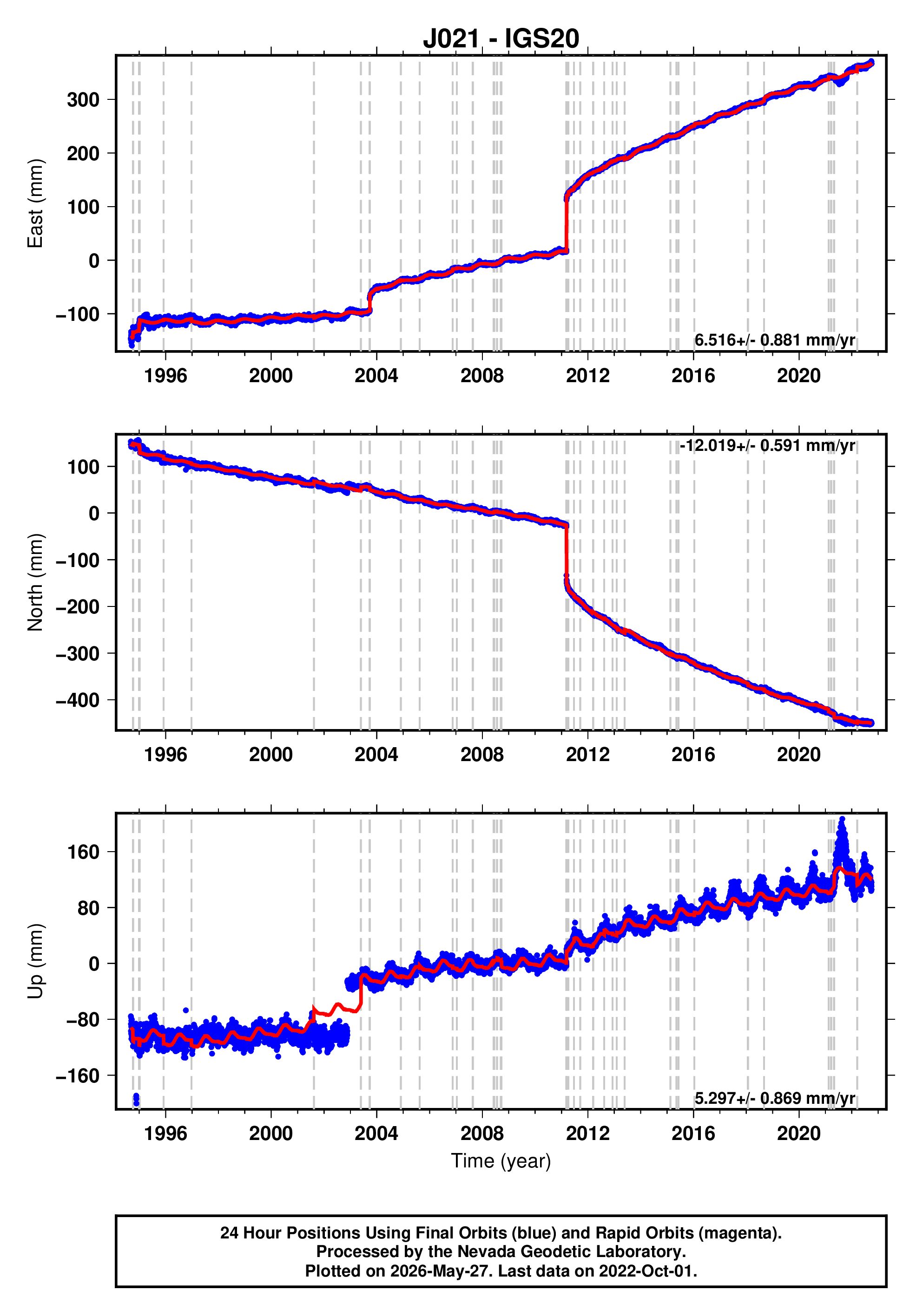 GPS time series plot