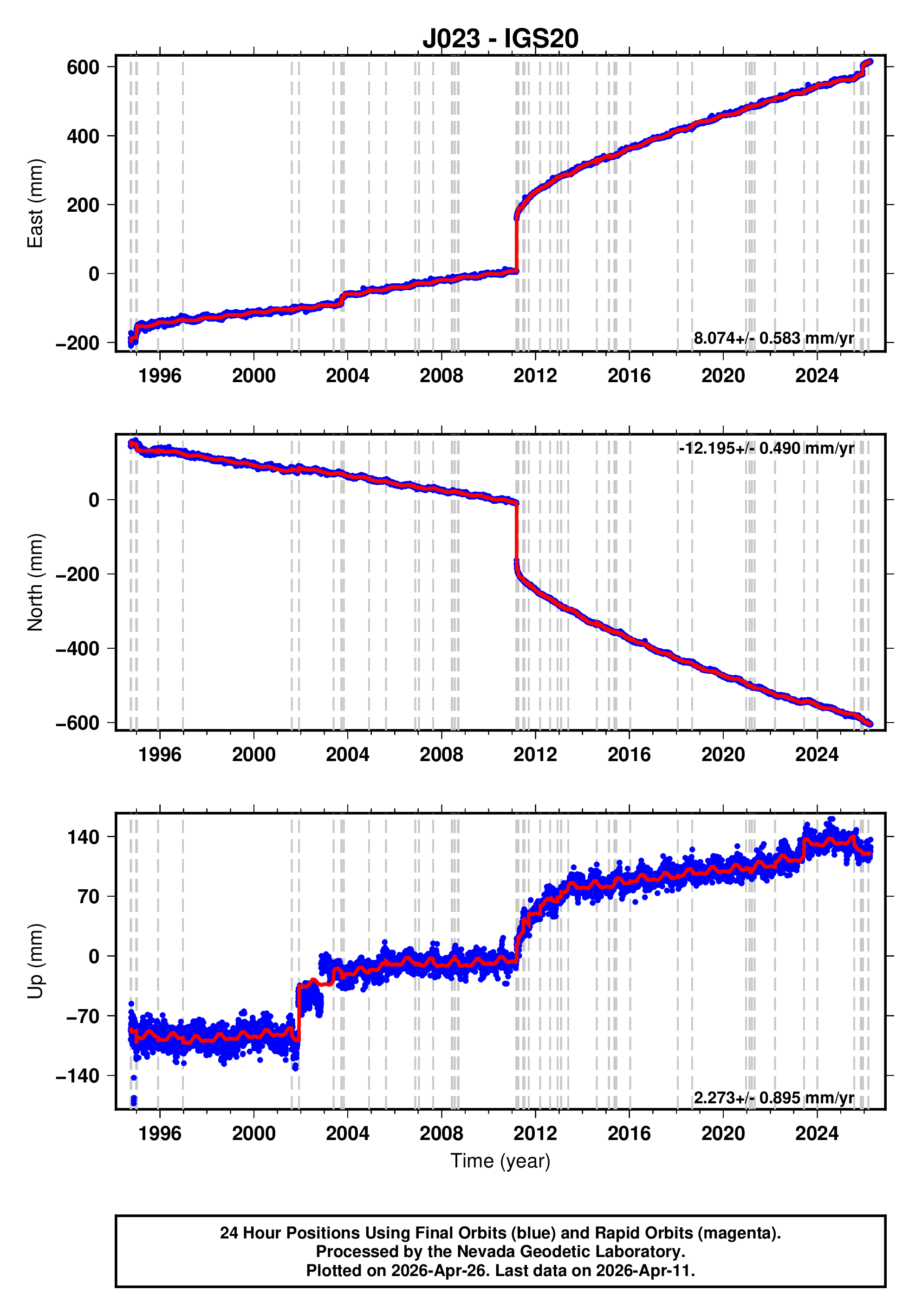 GPS time series plot
