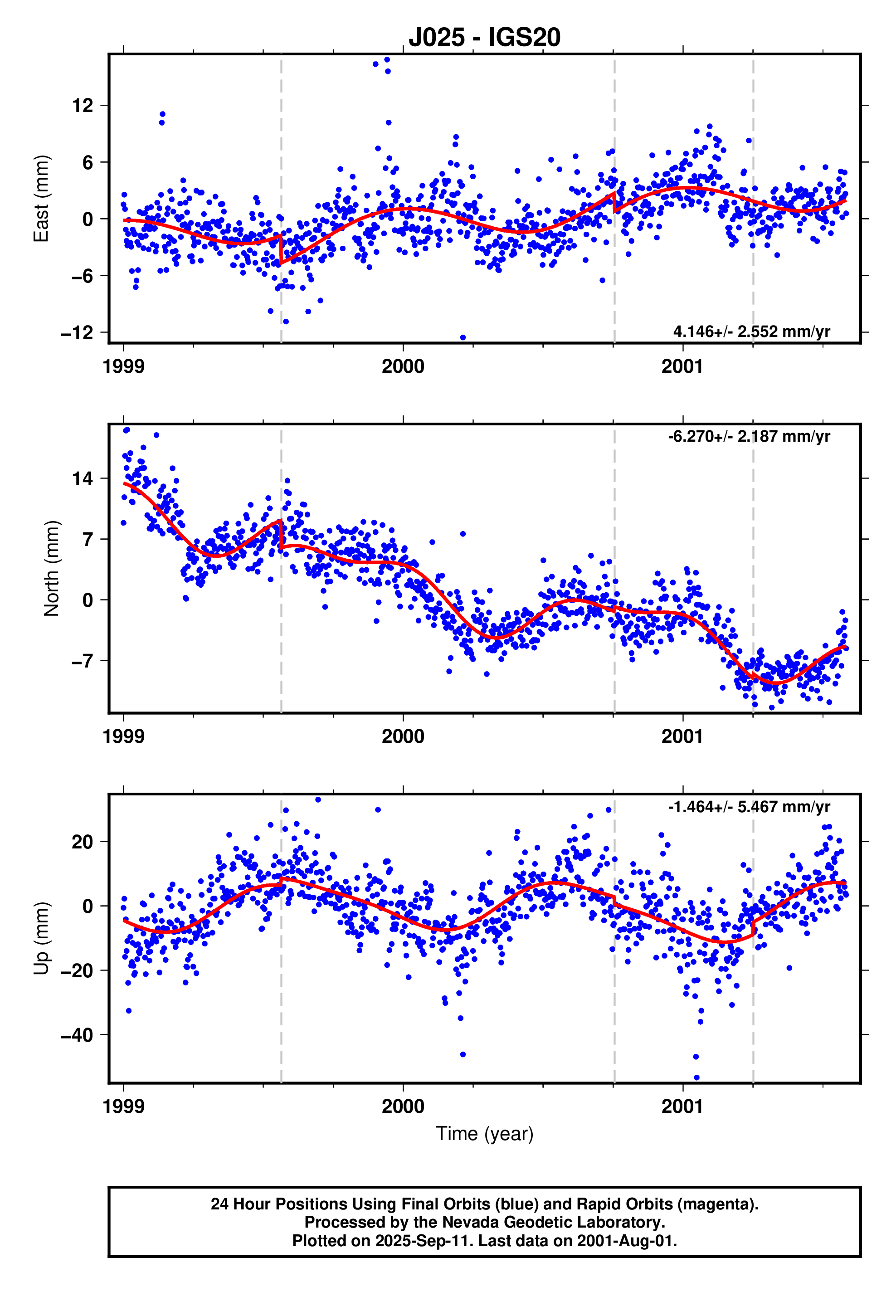 GPS time series plot