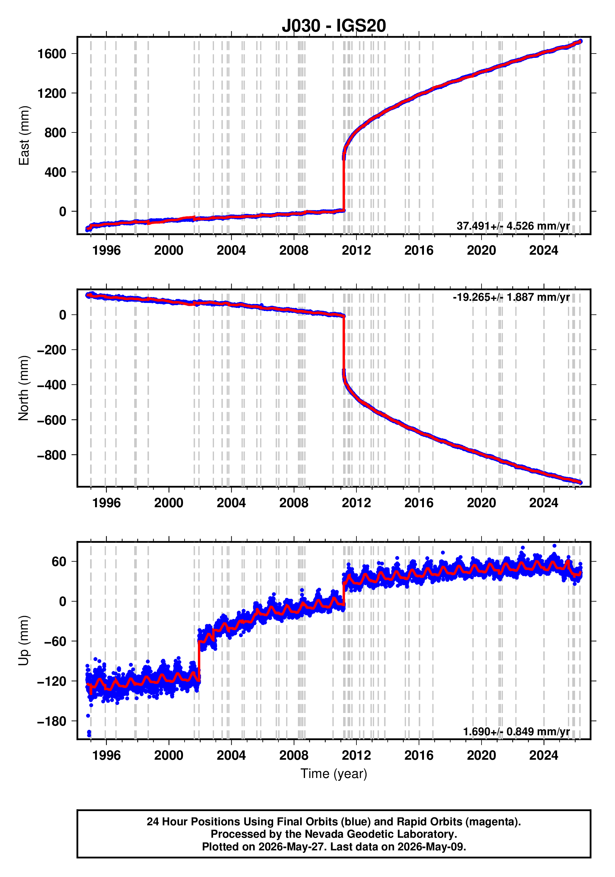 GPS time series plot