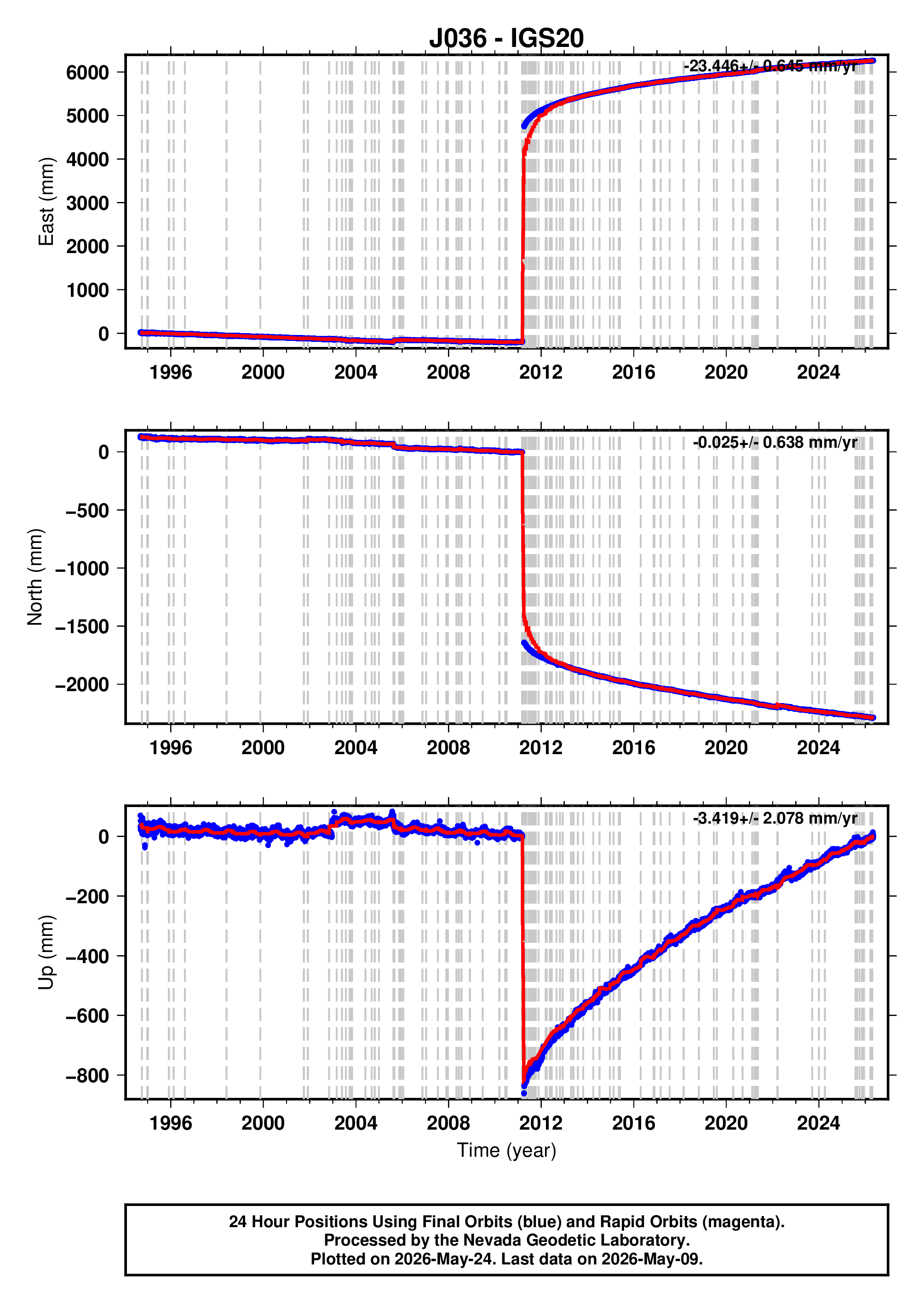GPS time series plot