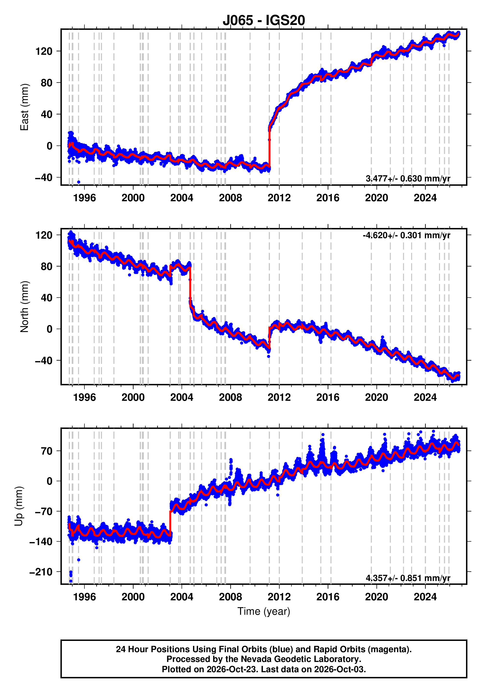 GPS time series plot