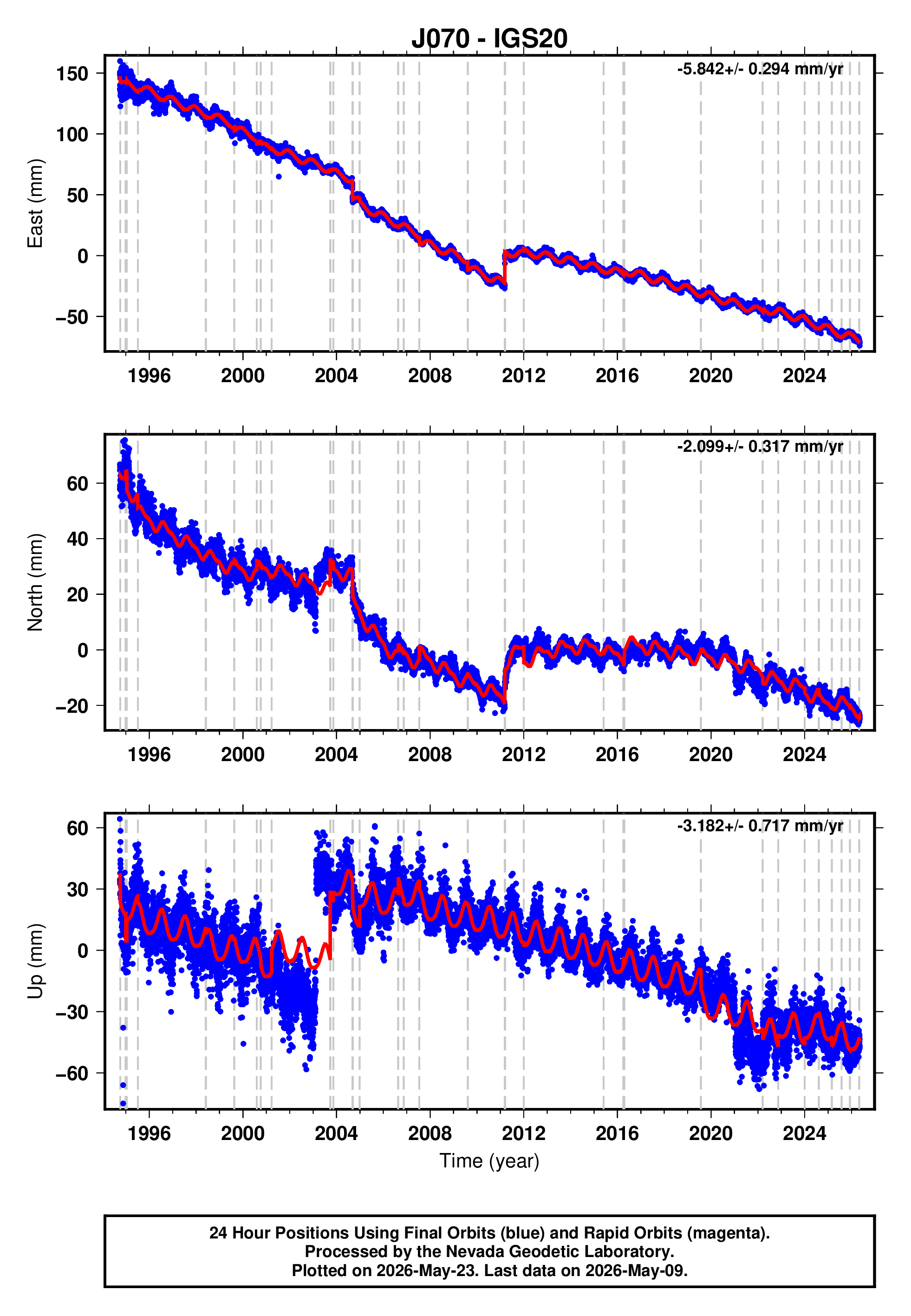 GPS time series plot
