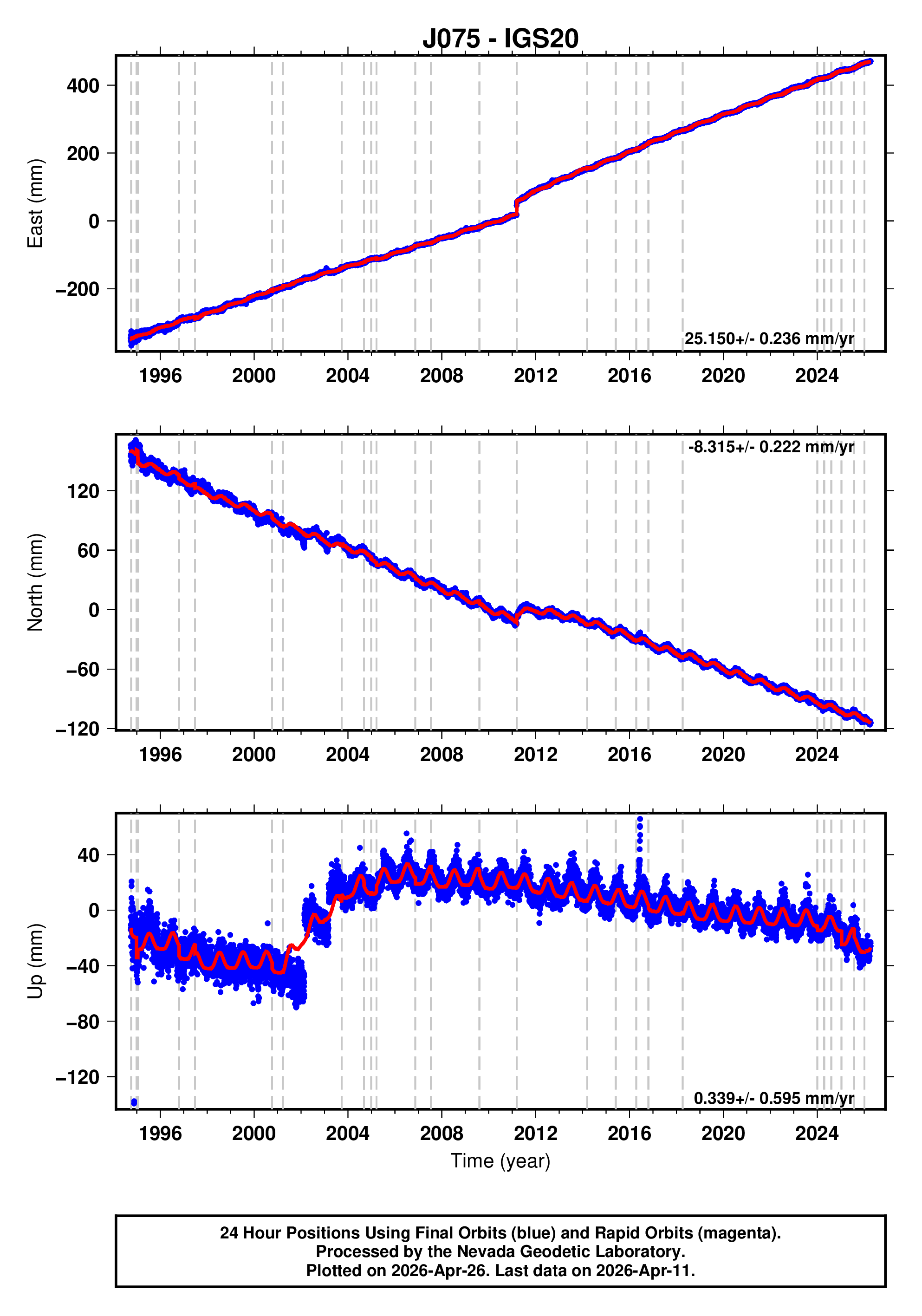GPS time series plot