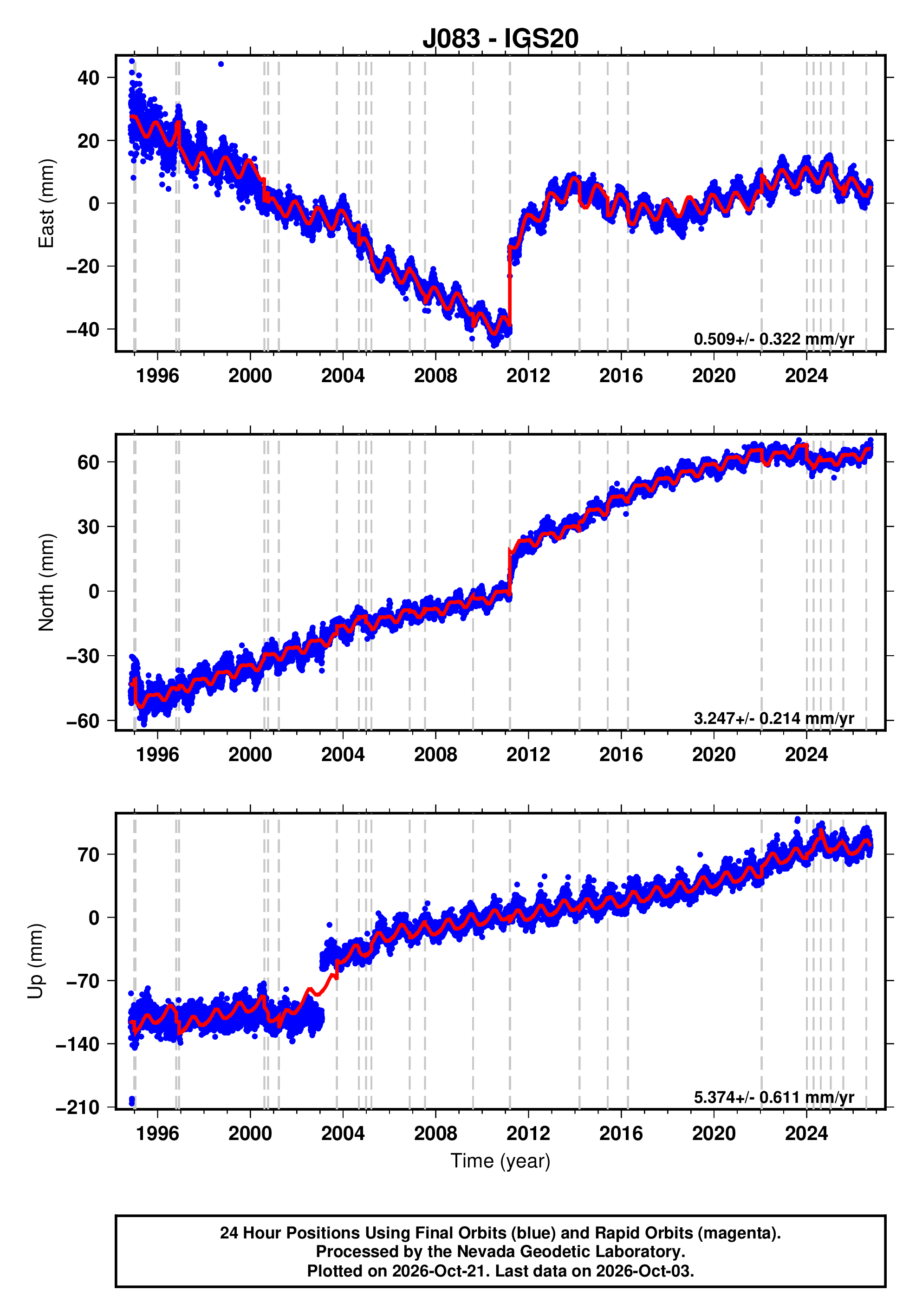 GPS time series plot