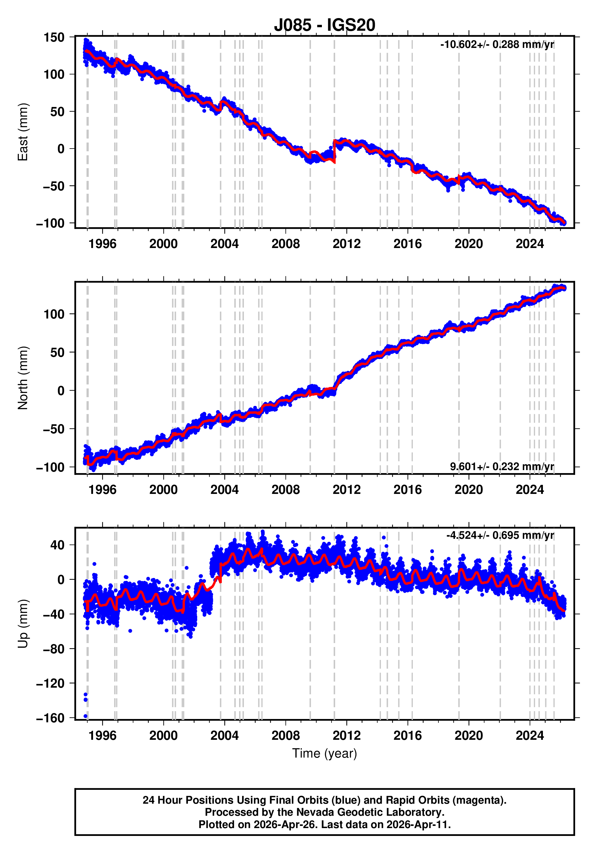 GPS time series plot