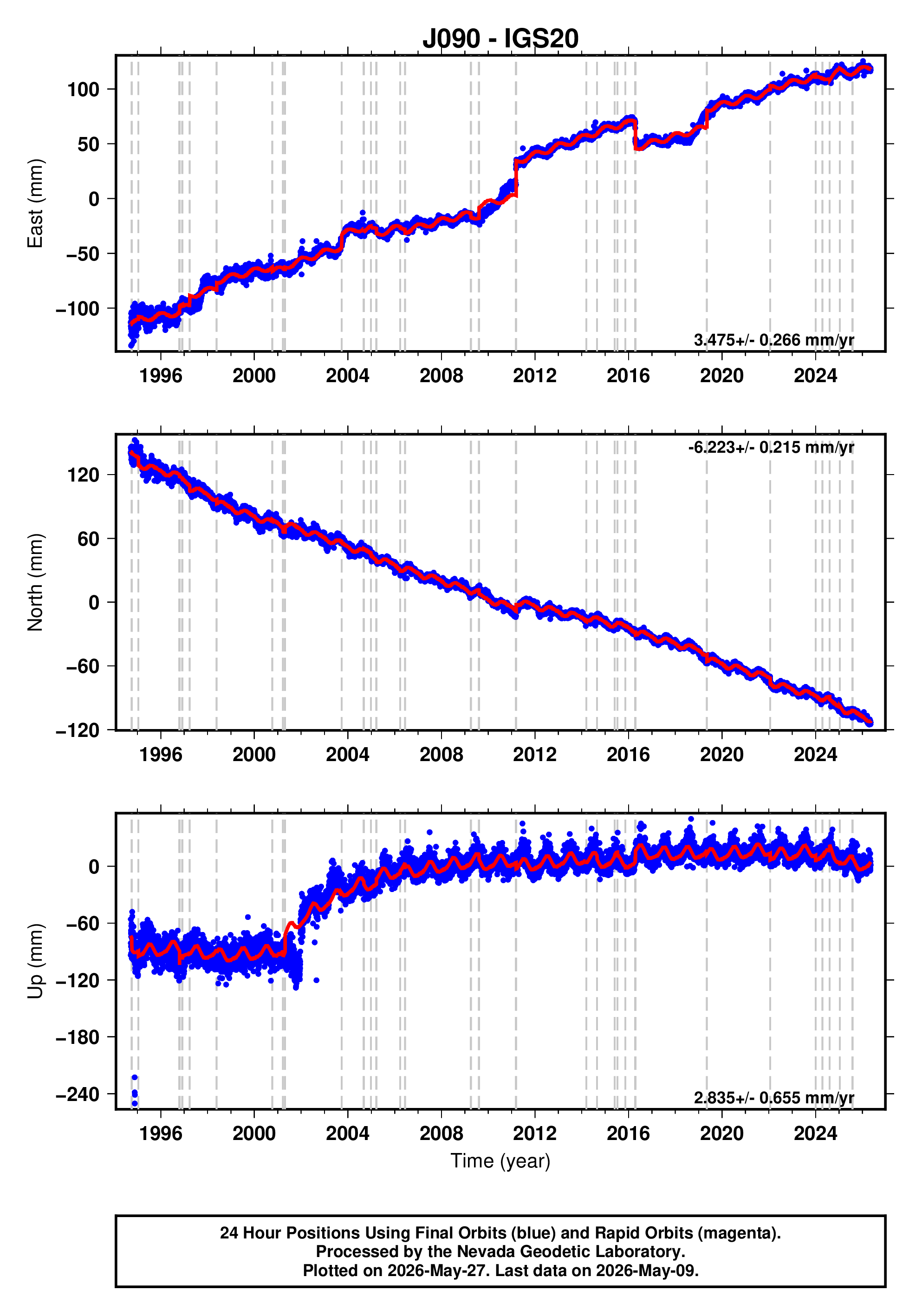 GPS time series plot