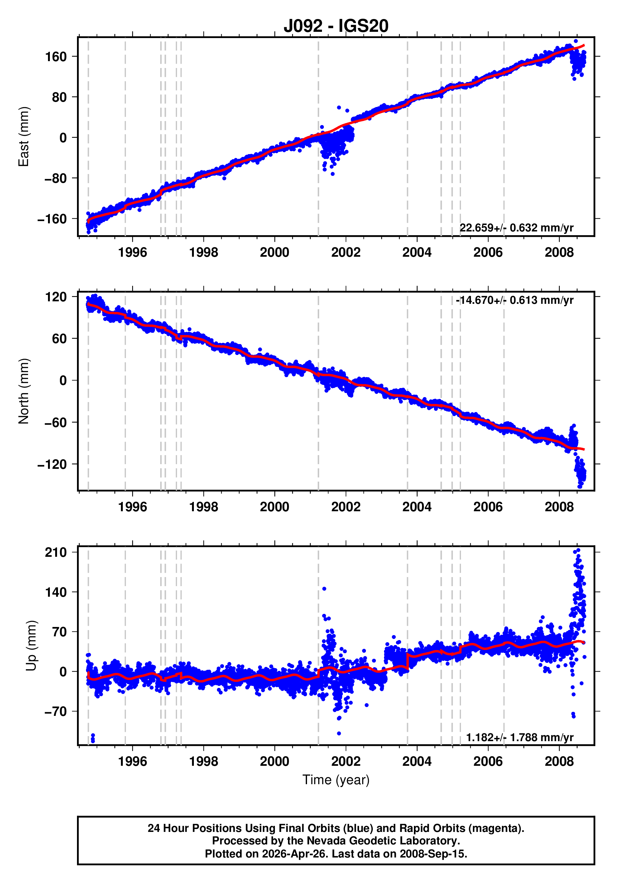 GPS time series plot