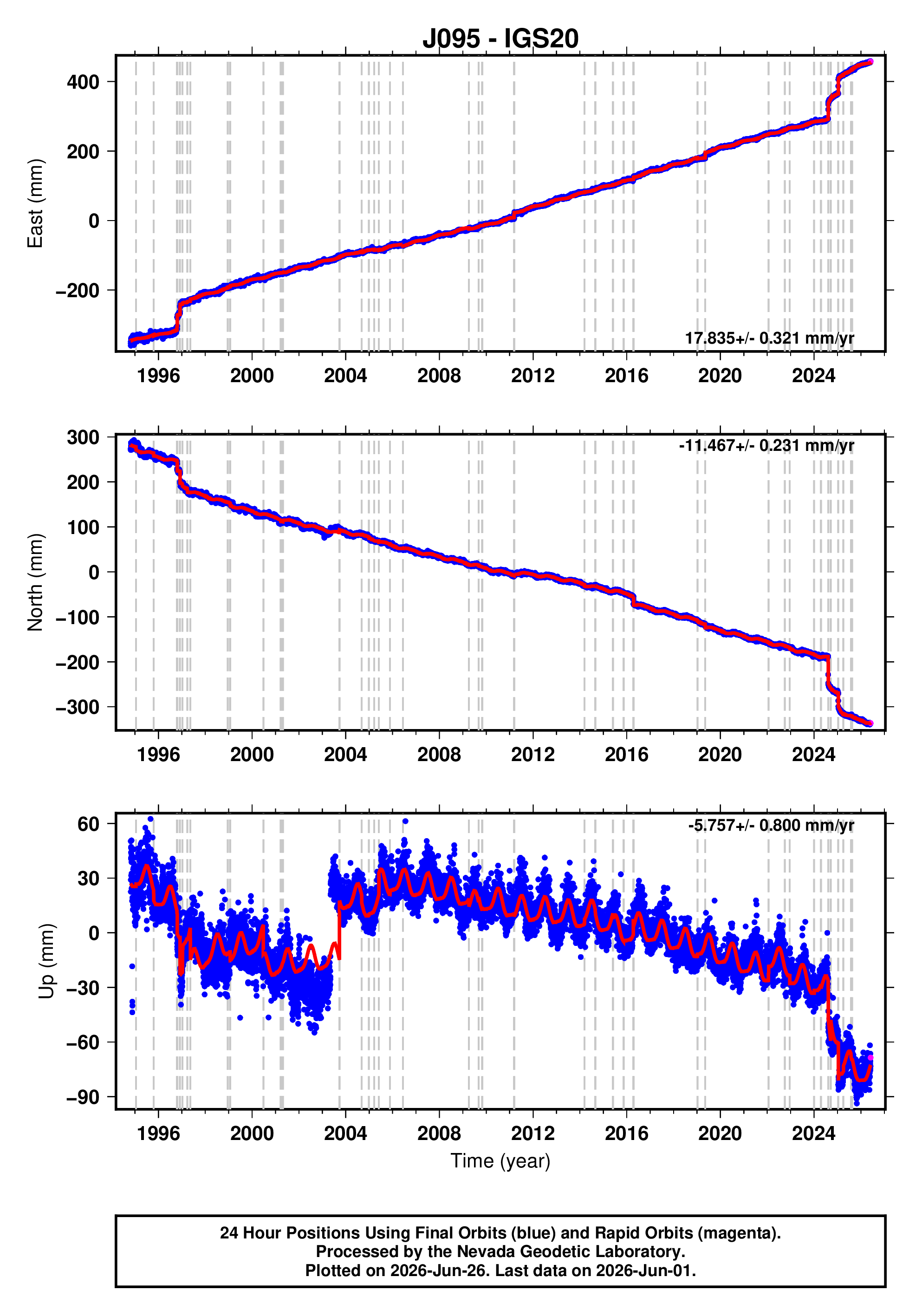 GPS time series plot