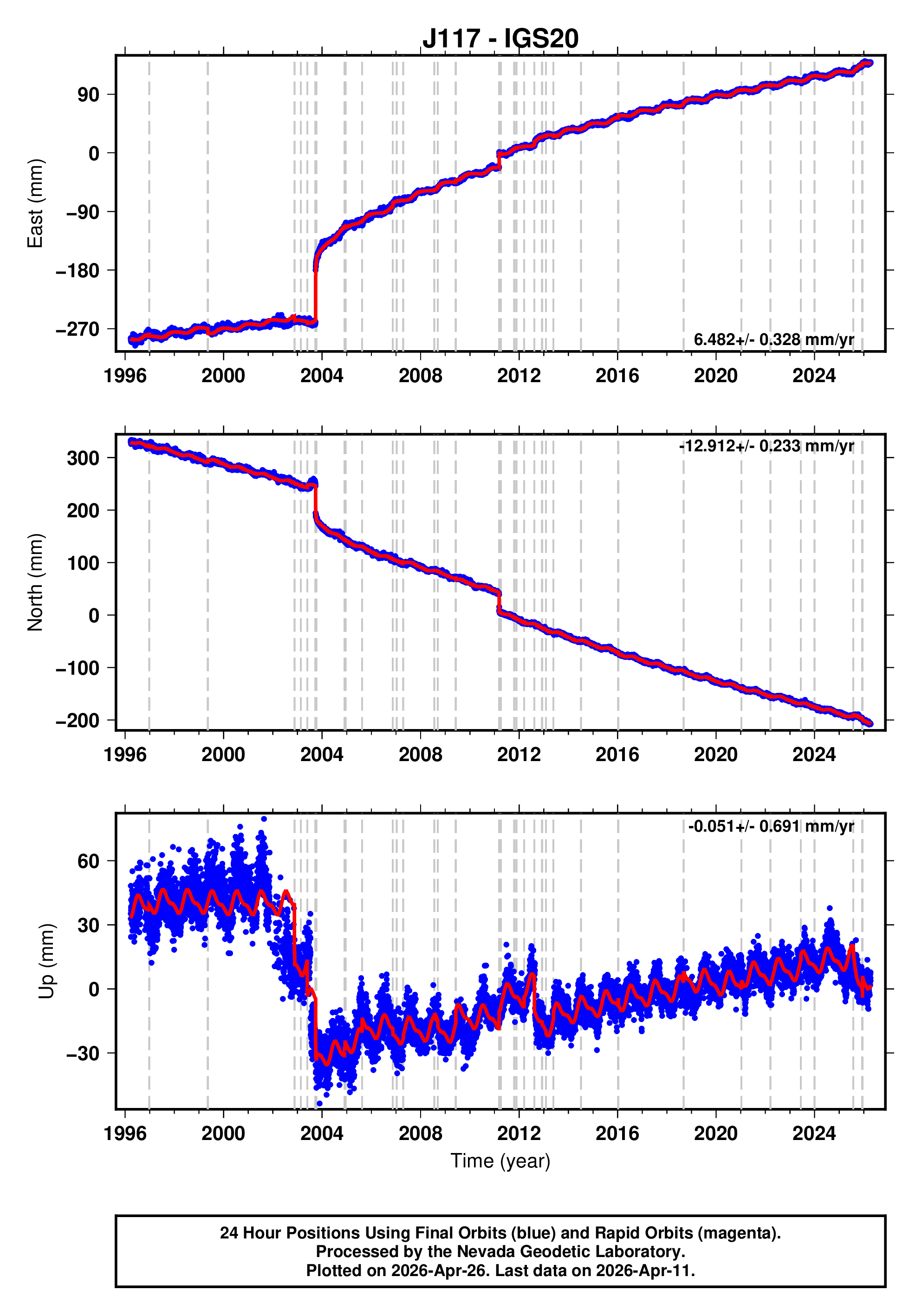 GPS time series plot