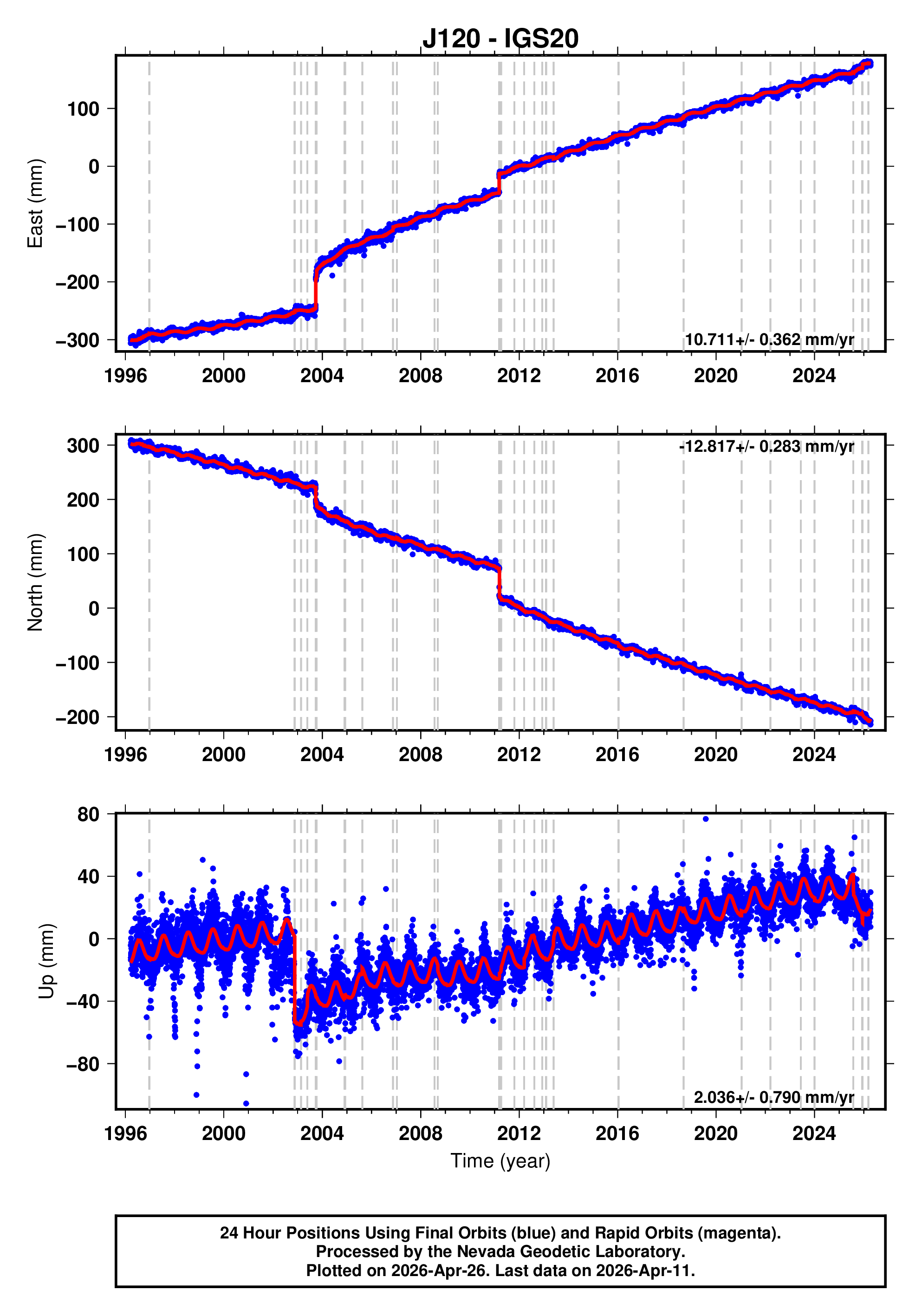 GPS time series plot