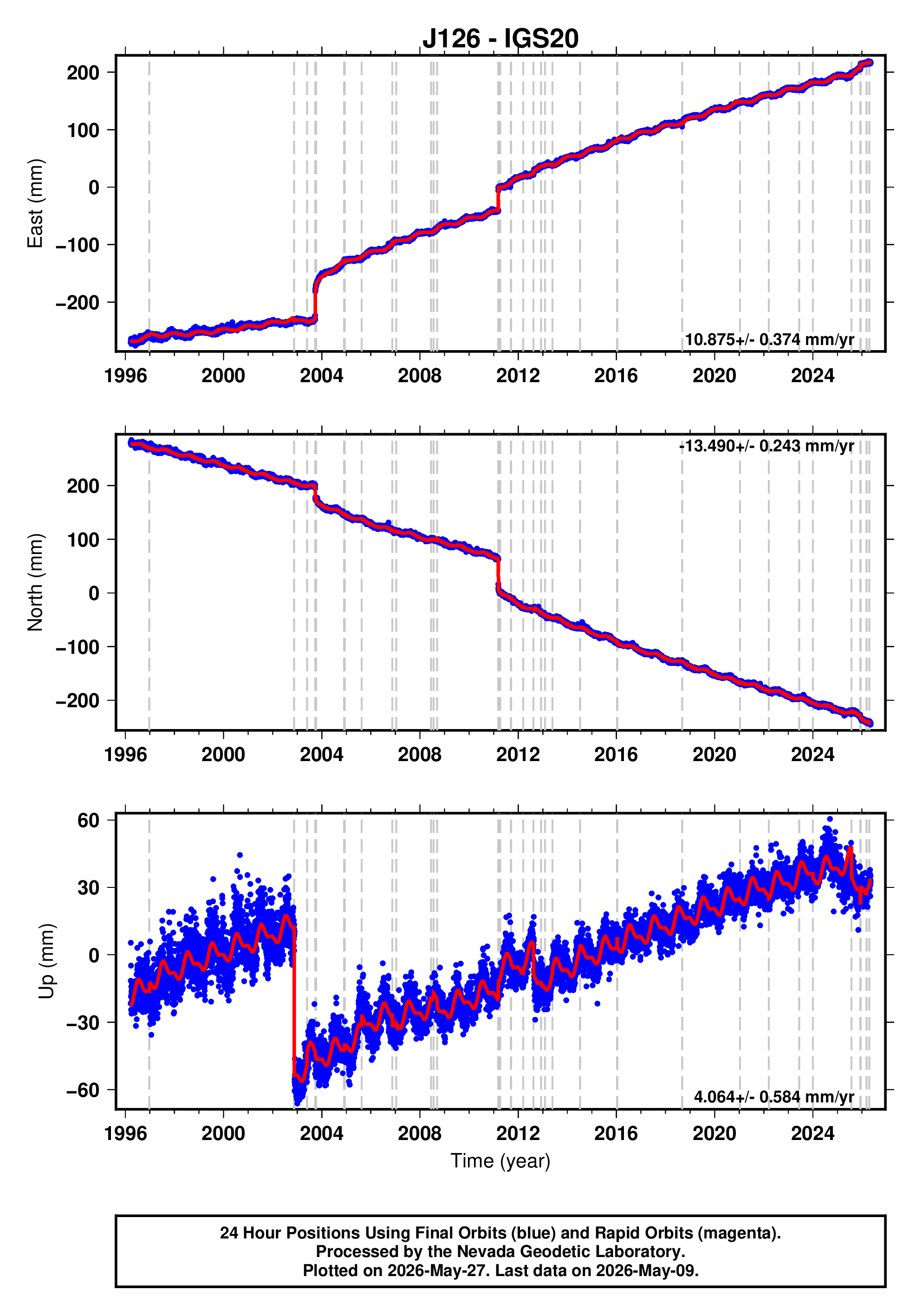 GPS time series plot
