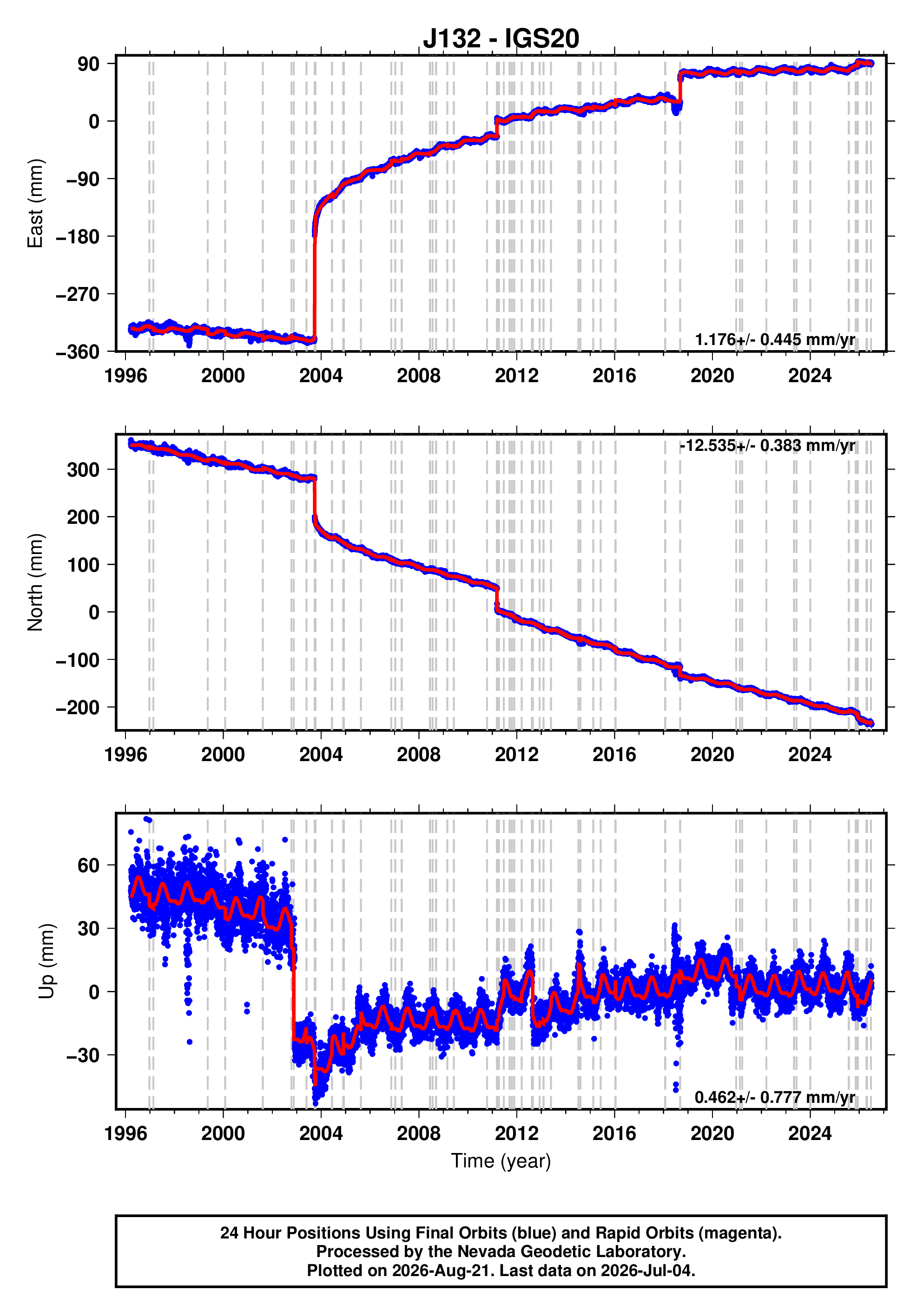 GPS time series plot