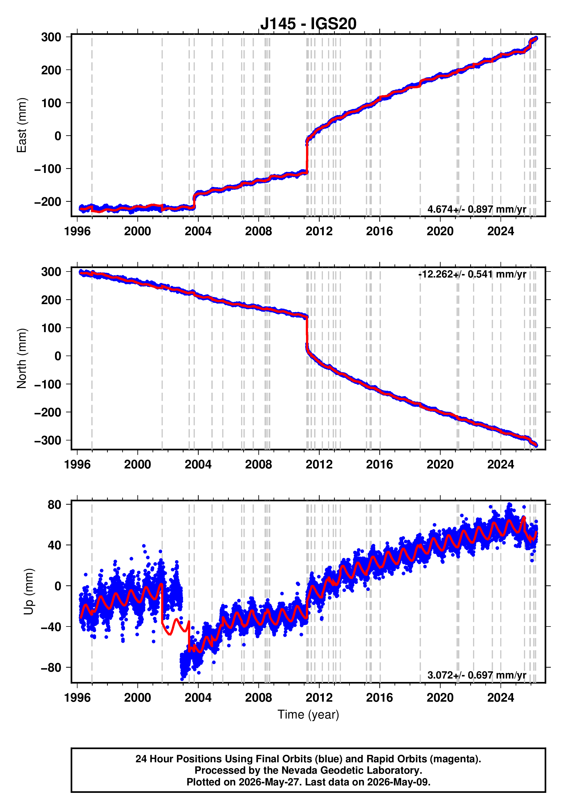 GPS time series plot