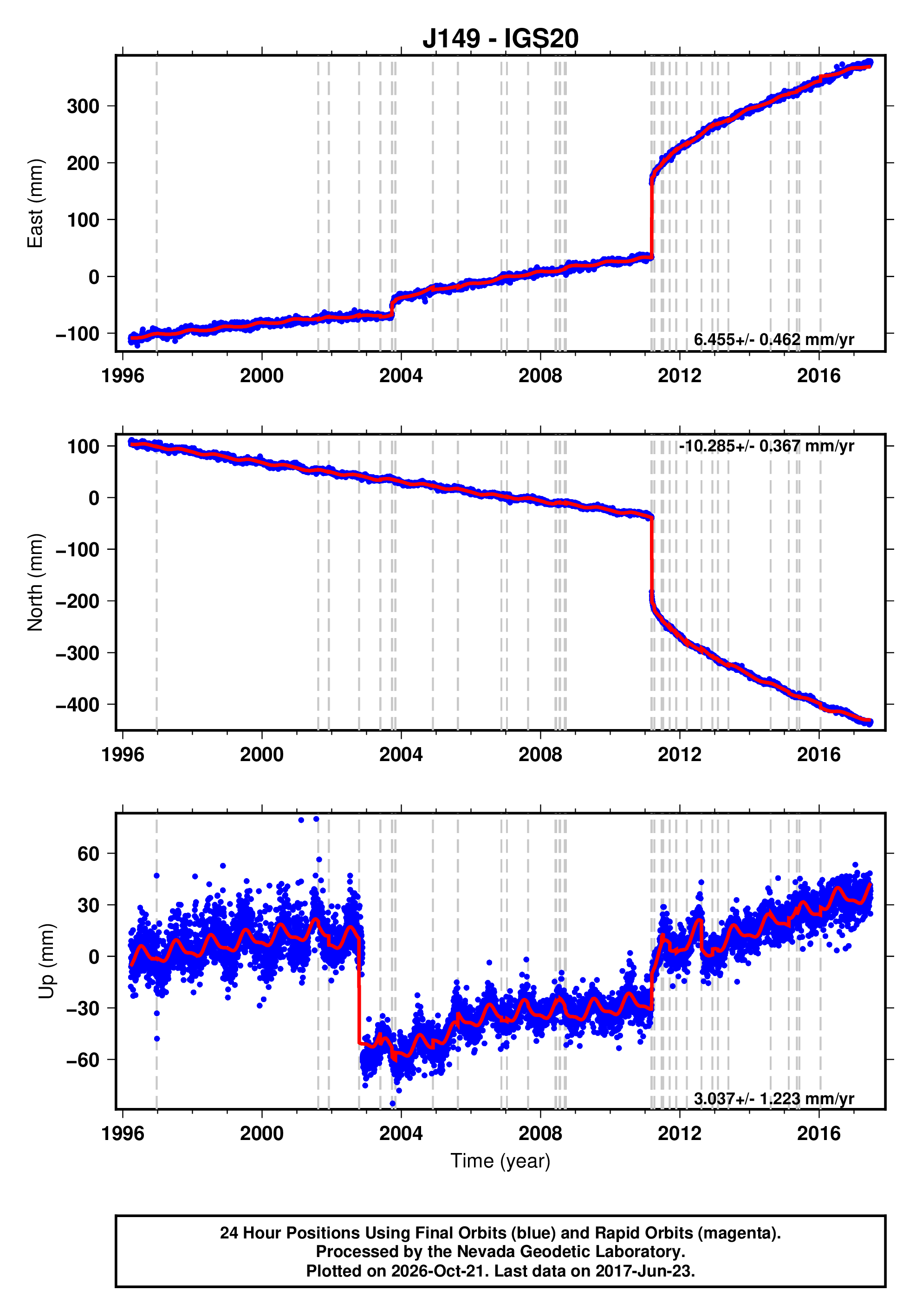 GPS time series plot