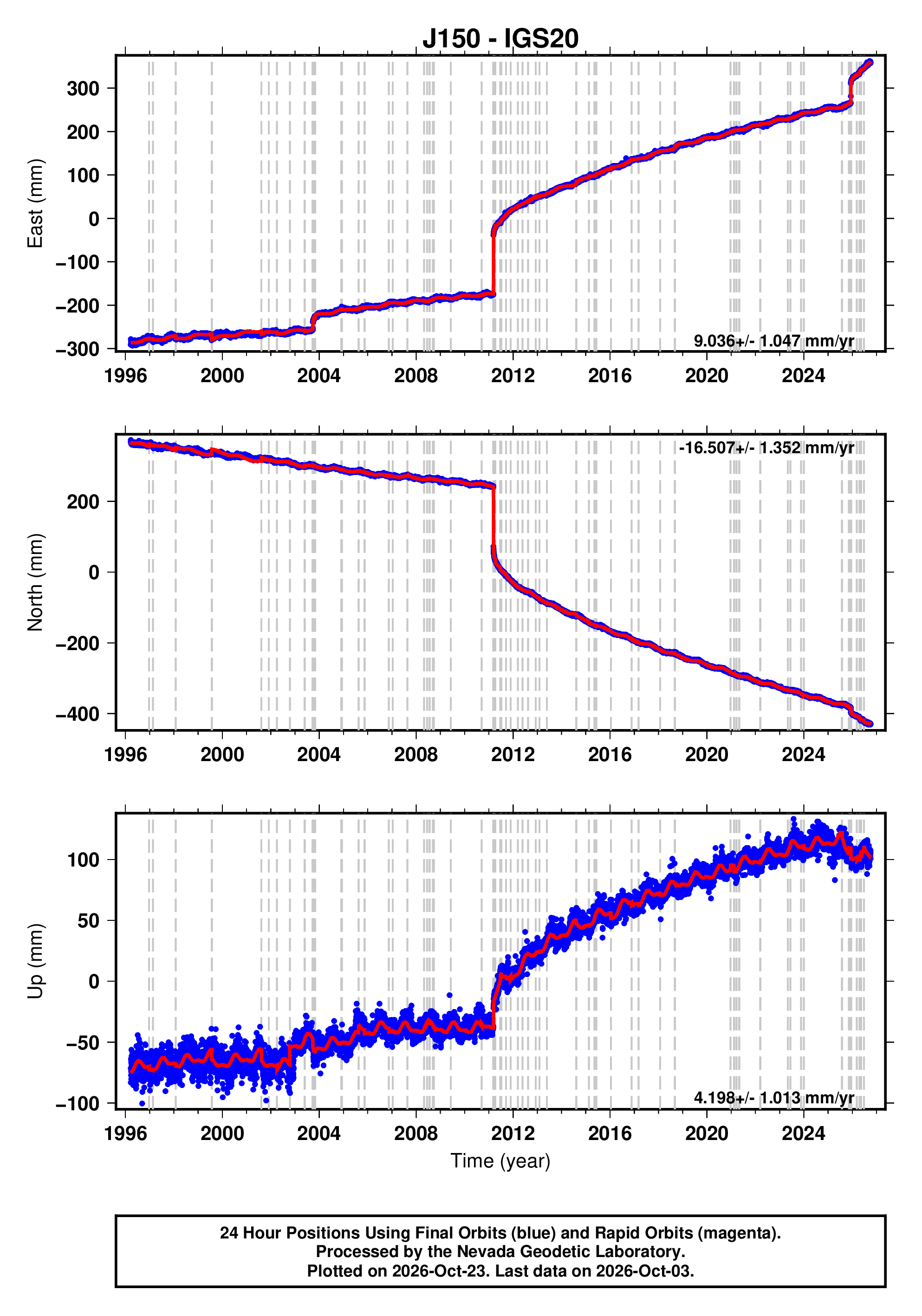 GPS time series plot