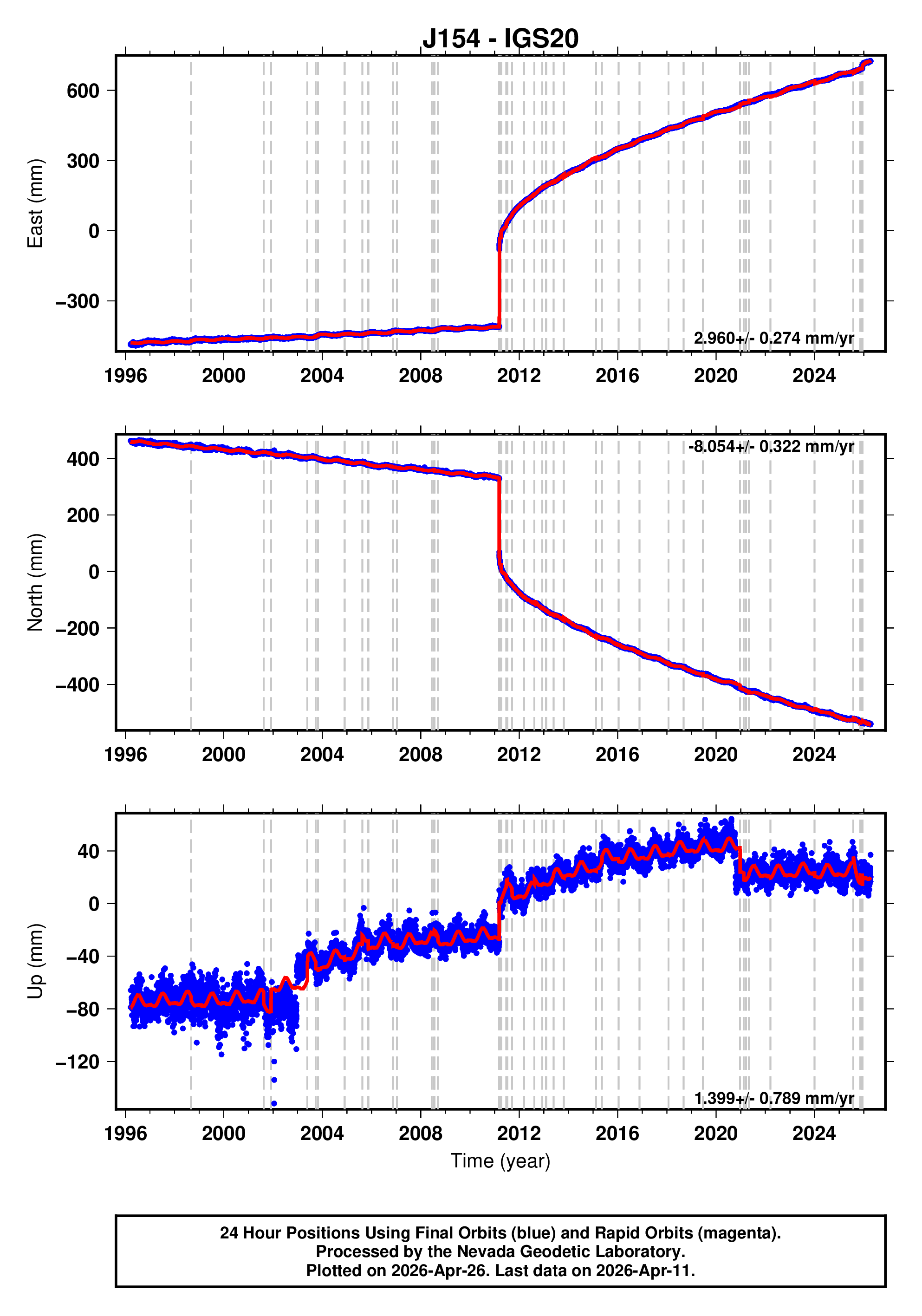 GPS time series plot