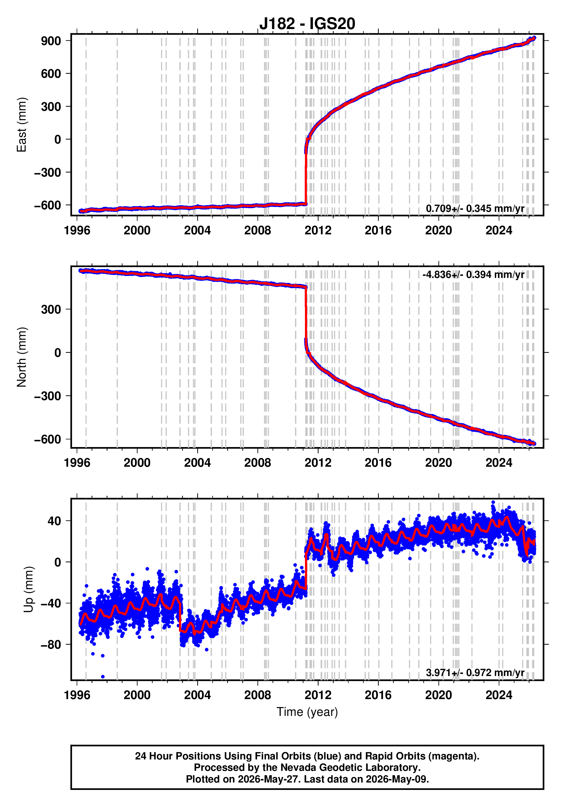 GPS time series plot