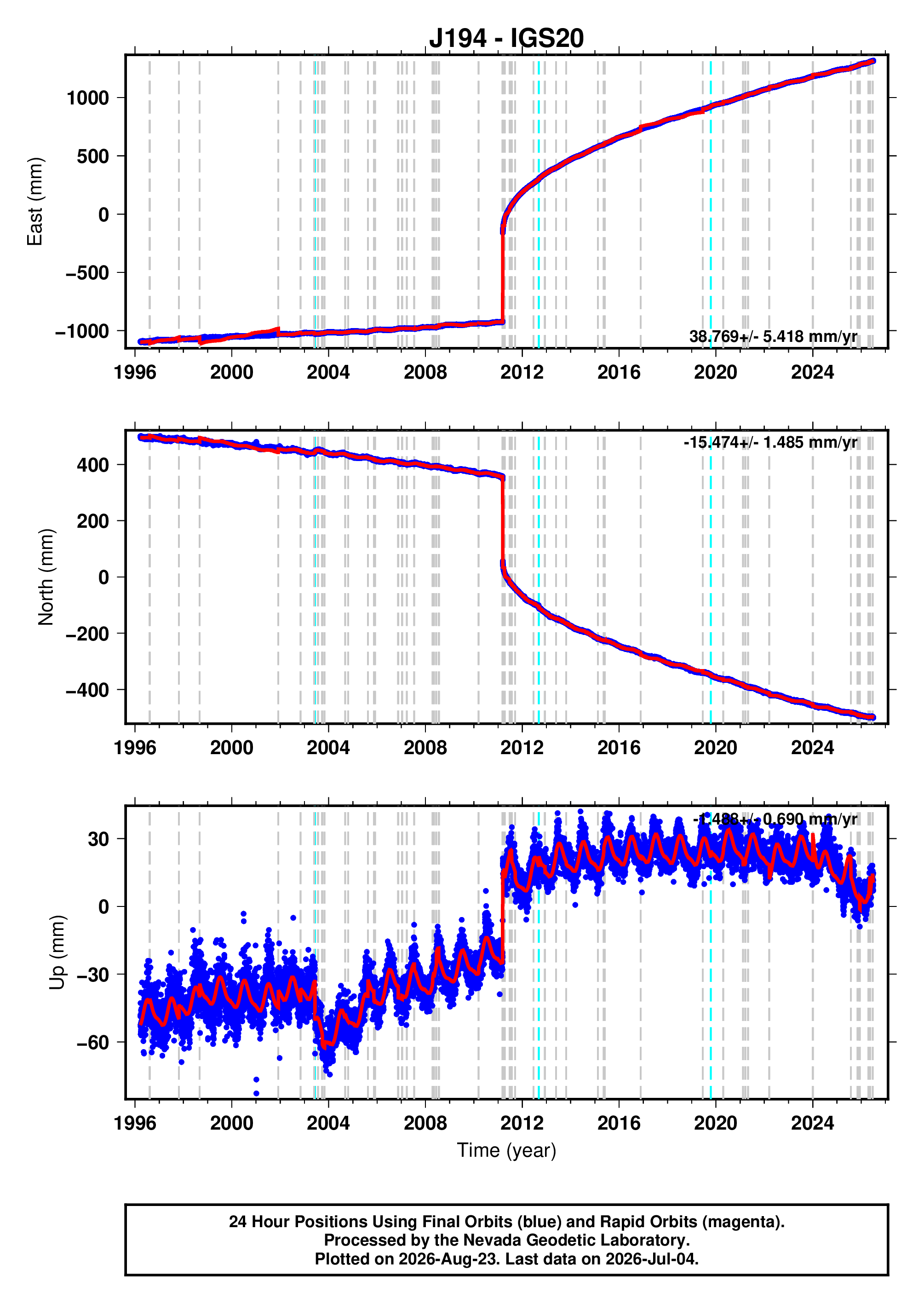 GPS time series plot